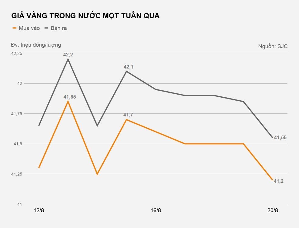 giá vàng hôm nay 20/8 ảnh 1 gia vang hom nay 20/8 anh 1