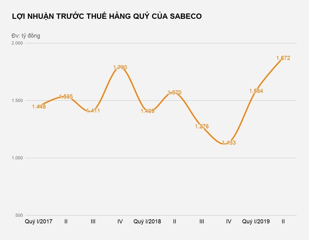 tỷ phú thái tại sabeco ảnh 2 ty phu thai tai sabeco anh 2