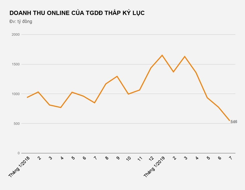 Loi nhuan The gioi Di dong giam thang thu 3 anh 3
