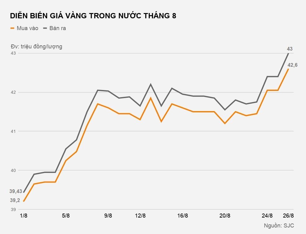gia vang hom nay vuot 43 trieu dong moi luong anh 1