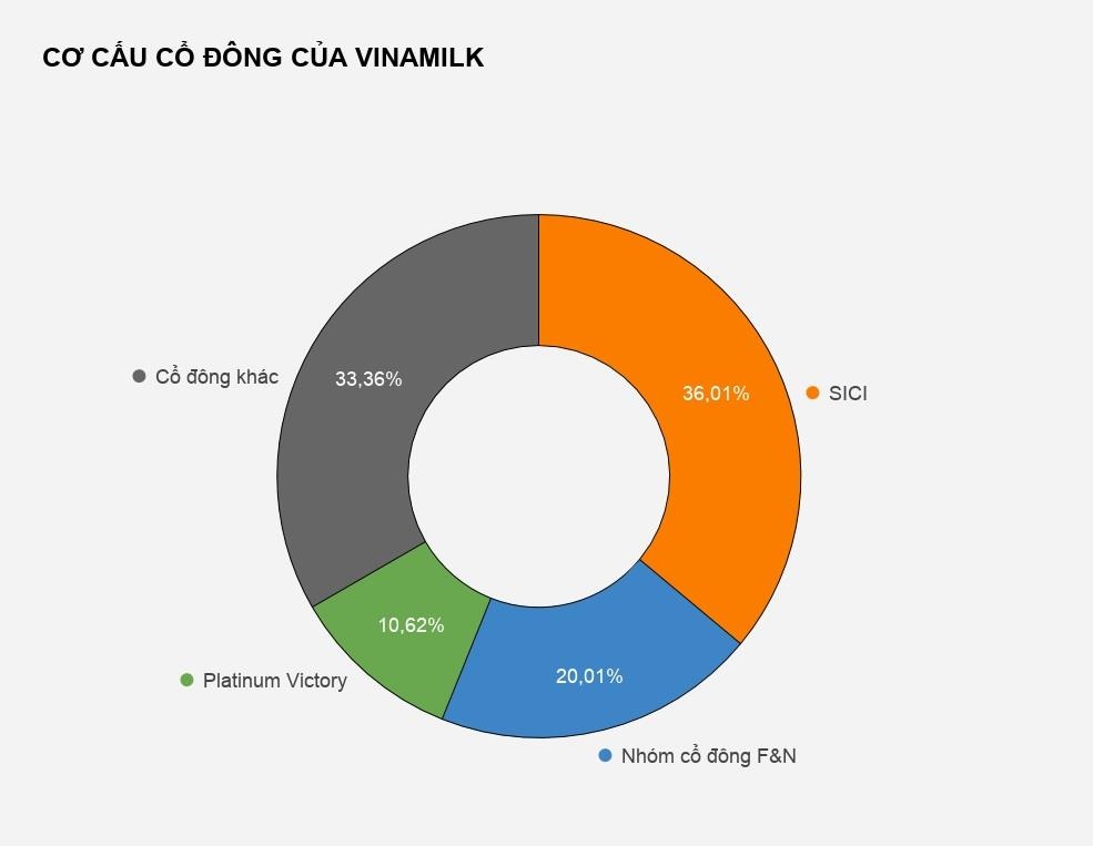 ty phu thai sap nhan 700 ty tien co tuc vinamilk anh 1