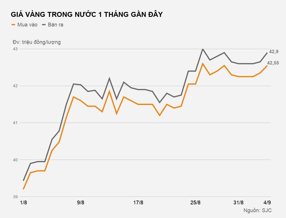 giá vàng hôm nay 4/9 tăng mạnh ảnh 2 gia vang hom nay 4/9 tang manh anh 2