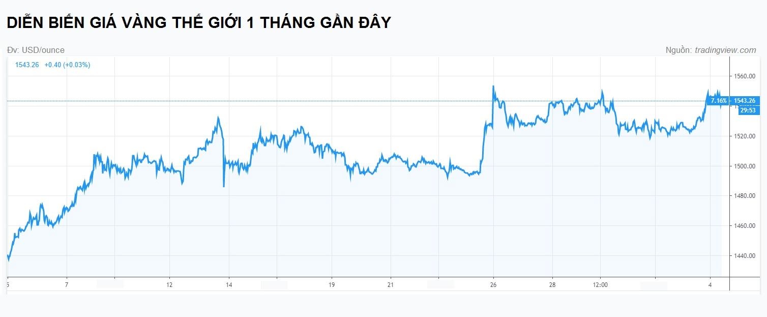 giá vàng hôm nay 4/9 tăng mạnh ảnh 1 gia vang hom nay 4/9 tang manh anh 1