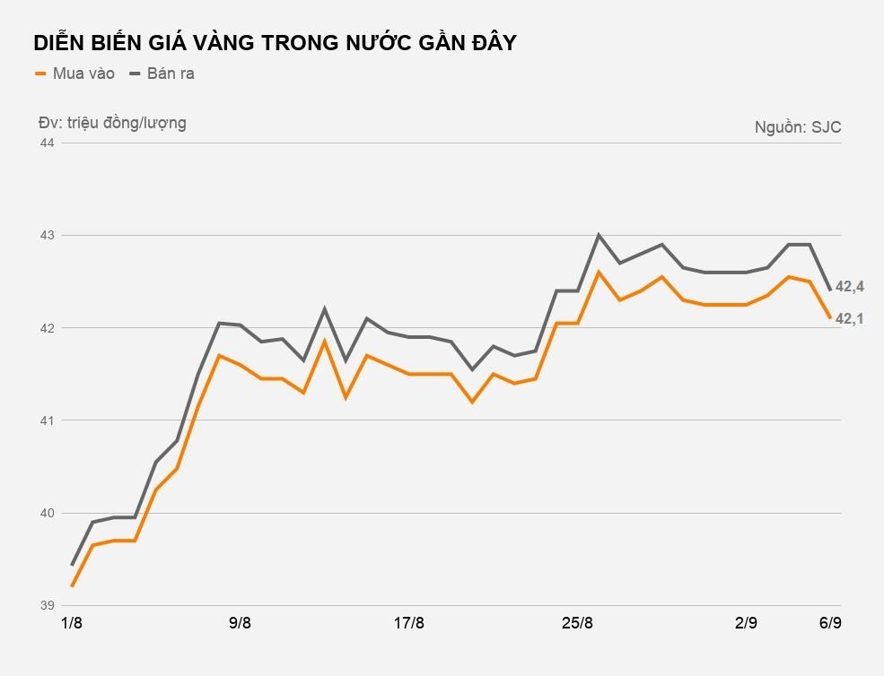 gia vang hom nay giam manh anh 1