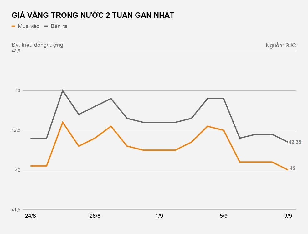 gia vang hom nay 9/9 anh 1