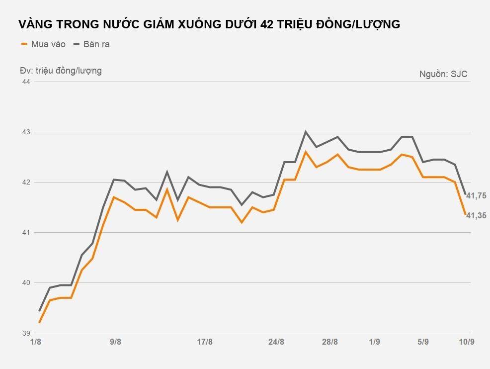 gia vang hom nay giam duoi 42 trieu dong anh 1