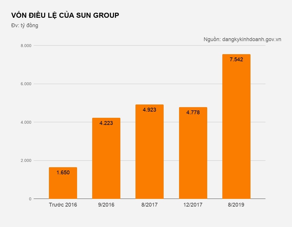 Sun Group tăng vốn gấp 4 lần sau 3 năm ảnh 1 Sun Group tang von gap 4 lan sau 3 nam anh 1
