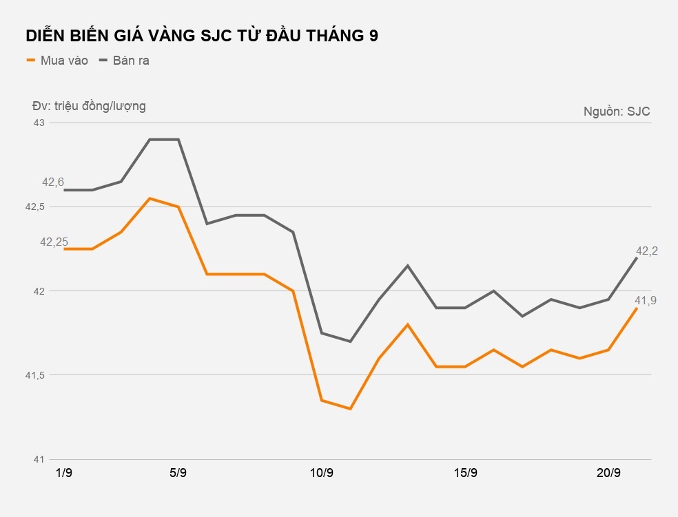 gia vang hom nay 21/9 anh 1