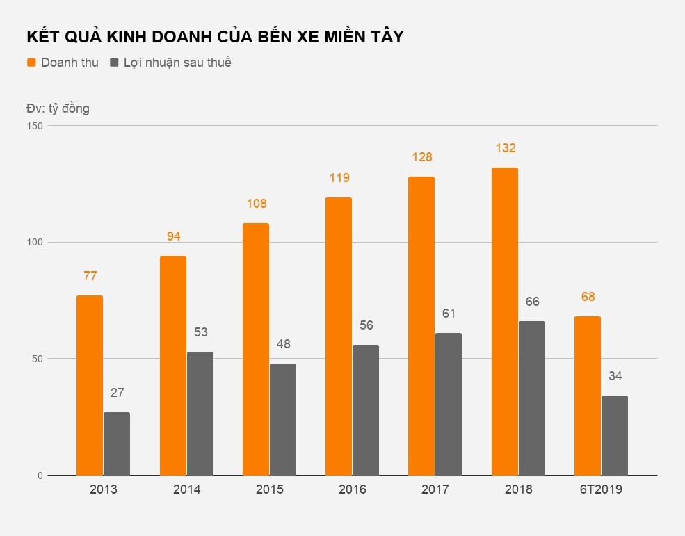 bến xe miền tây lãi lớn ảnh 2 ben xe mien tay lai lon anh 2