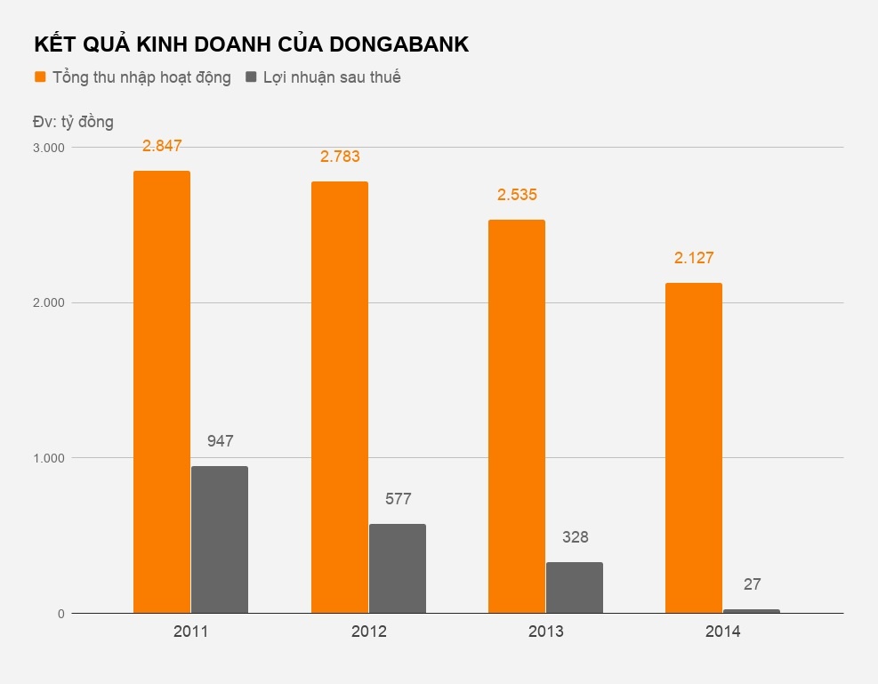 dongabank họp cổ đông xin tăng vốn ảnh 1 dongabank hop co dong xin tang von anh 1