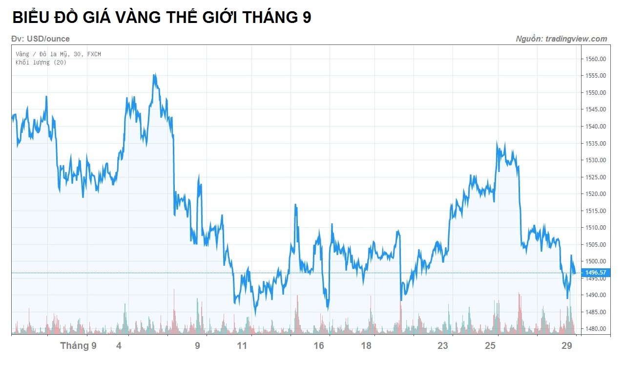 giá vàng hôm nay 29/9 ảnh 3 gia vang hom nay 29/9 anh 3
