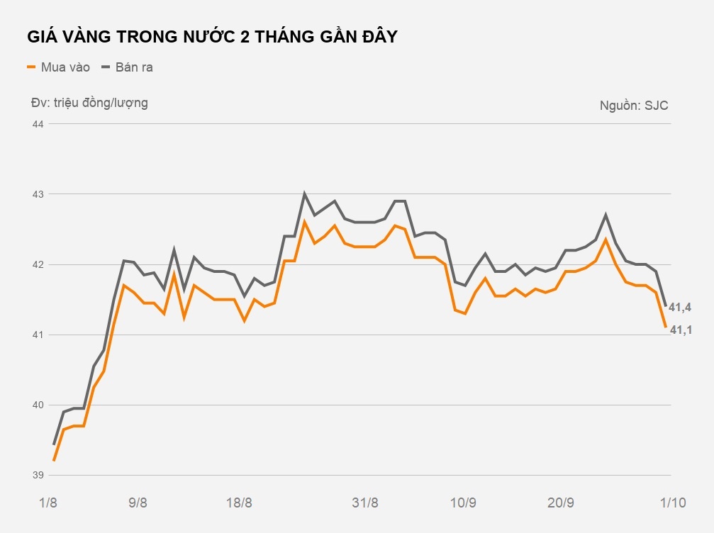 giá vàng hôm nay 1/10 giảm mạnh ảnh 2 gia vang hom nay 1/10 giam manh anh 2