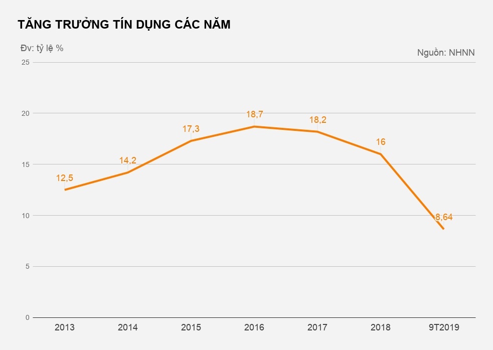 tang truong tin dung 9 thang dat 8, 64% anh 2
