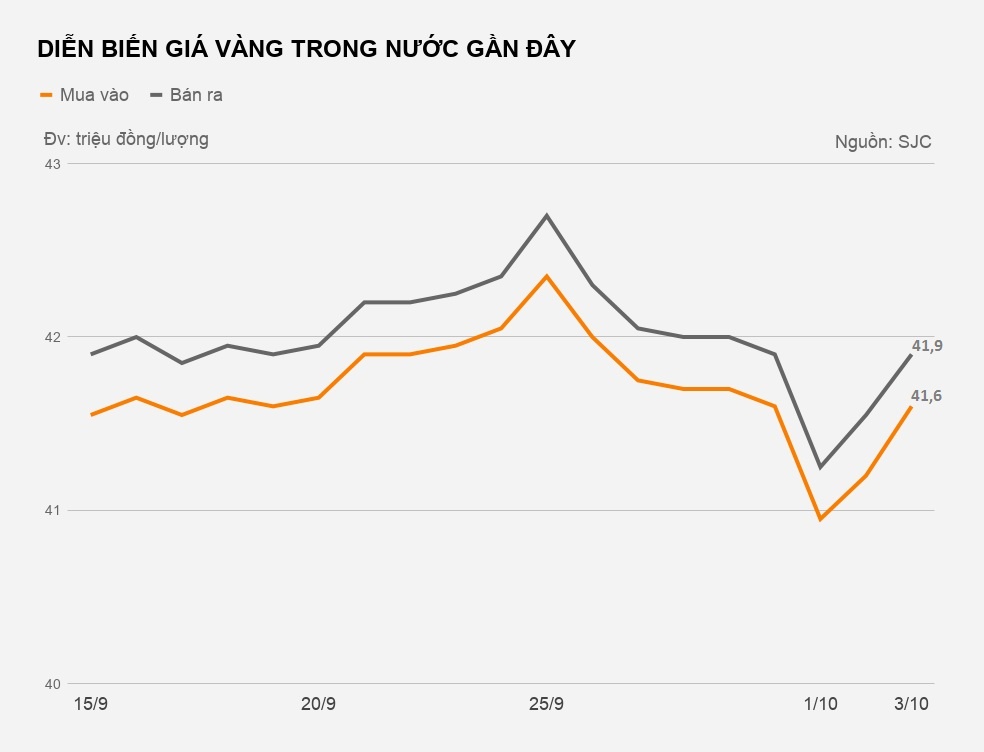 gia vang hom nay 3/10 anh 1