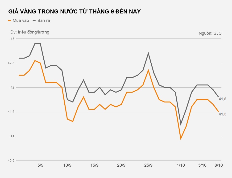 gia vang hom nay 8/10 anh 2