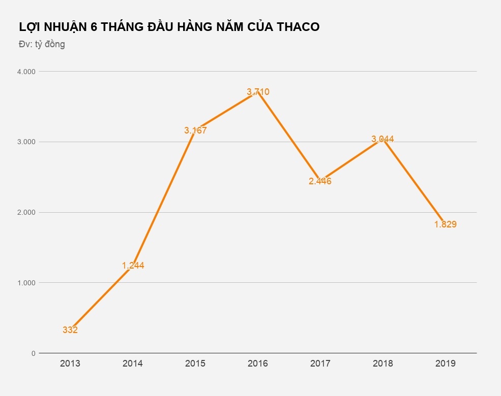 lợi nhuận thaco của tỷ phú trần bá dương giảm mạnh ảnh 2 loi nhuan thaco cua ty phu tran ba duong giam manh anh 2
