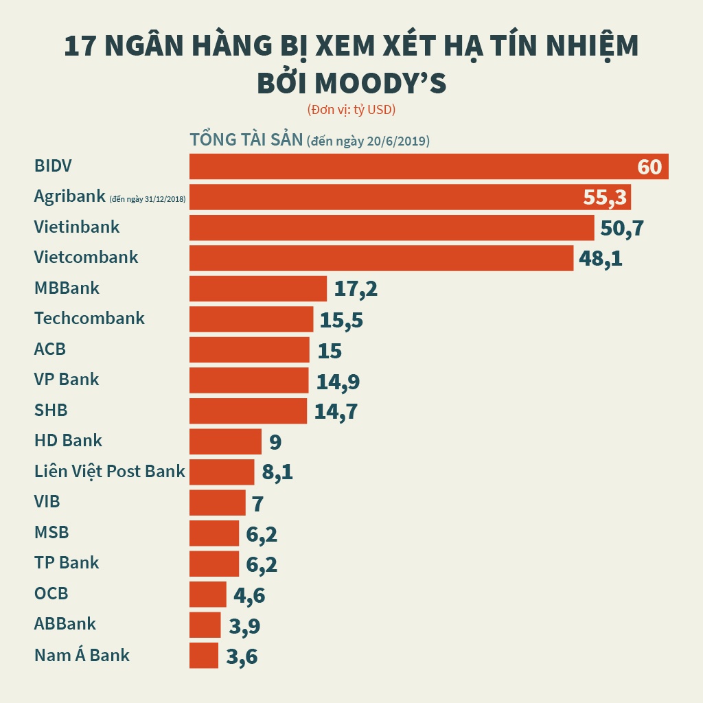 moody xem xét hạ tín nhiệm 17 ngân hàng ảnh 1 moody xem xet ha tin nhiem 17 ngan hang anh 1