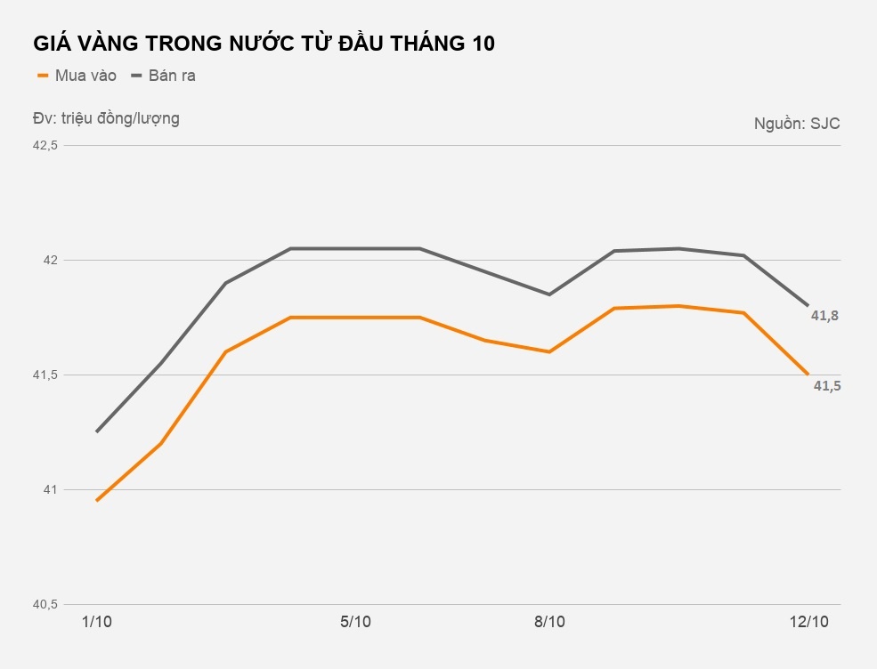 gia vang hom nay 12/10 anh 2