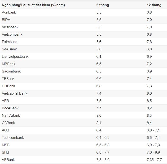 lãi tiết kiệm ngân hàng lên 8, 9%/năm ảnh 2 lai tiet kiem ngan hang len 8, 9%/nam anh 2