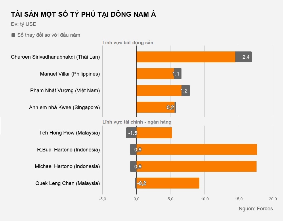 Khoi tai san cua cac ong chu Viet gia tang the nao anh 3
