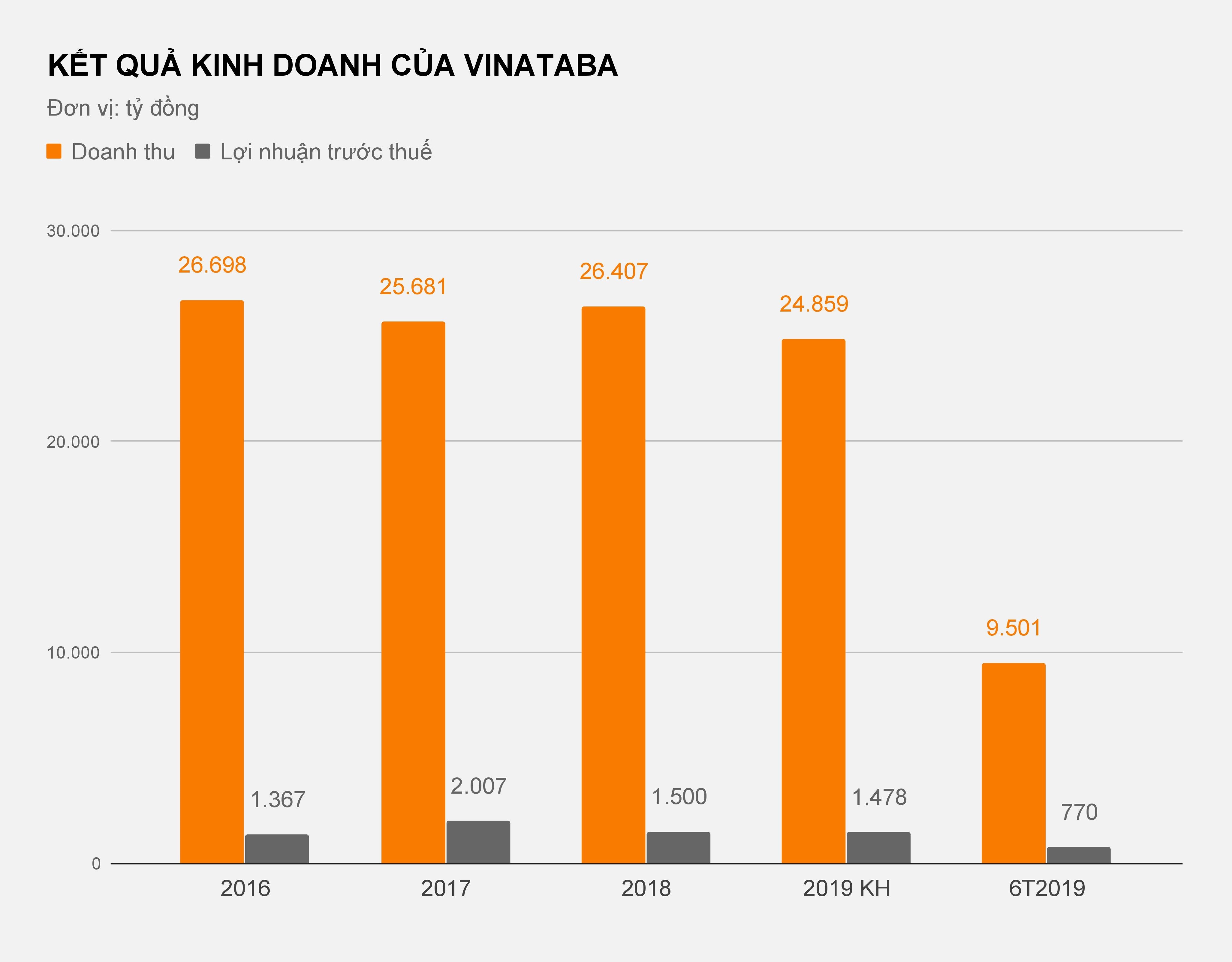 kết quả kinh doanh của vinataba ảnh 2 ket qua kinh doanh cua vinataba anh 2