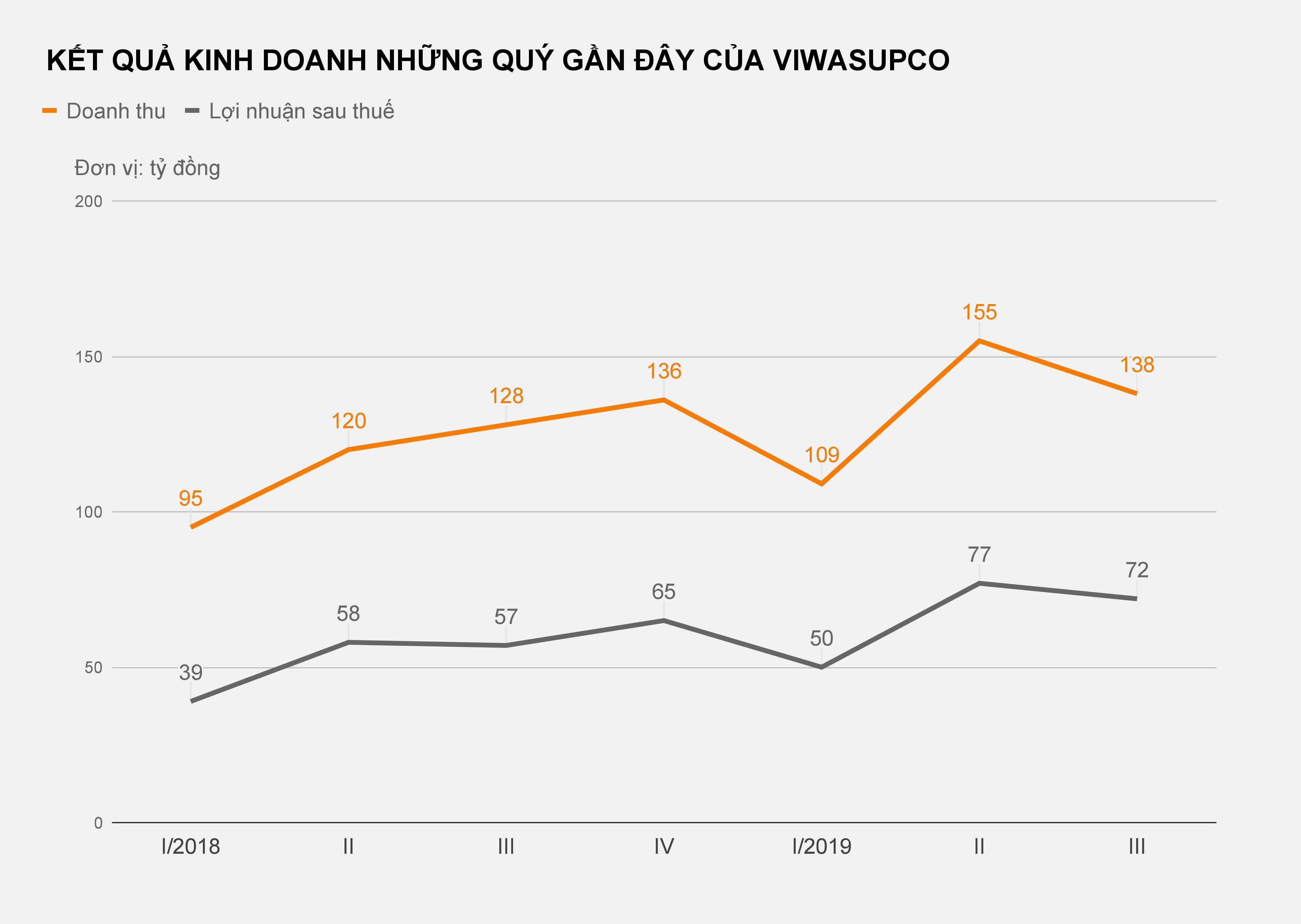 nước sạch sông đà lãi thêm 72 tỷ giữa sự cố ảnh 2 nuoc sach song da lai them 72 ty giua su co anh 2