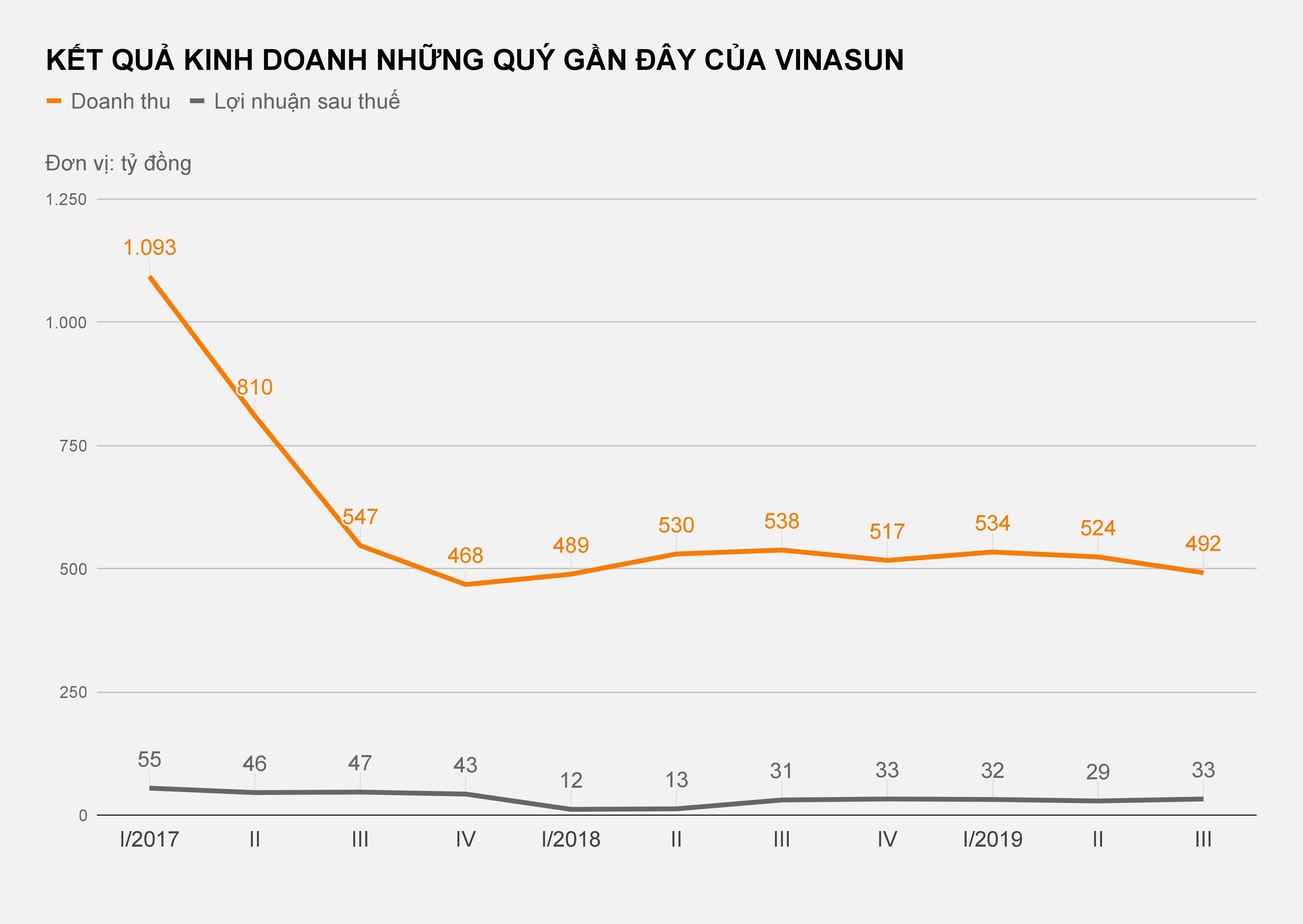 Vinasun lãi lớn nhờ chạy quảng cáo trên xe taxi ảnh 1 Vinasun lai lon nho chay quang cao tren xe taxi anh 1