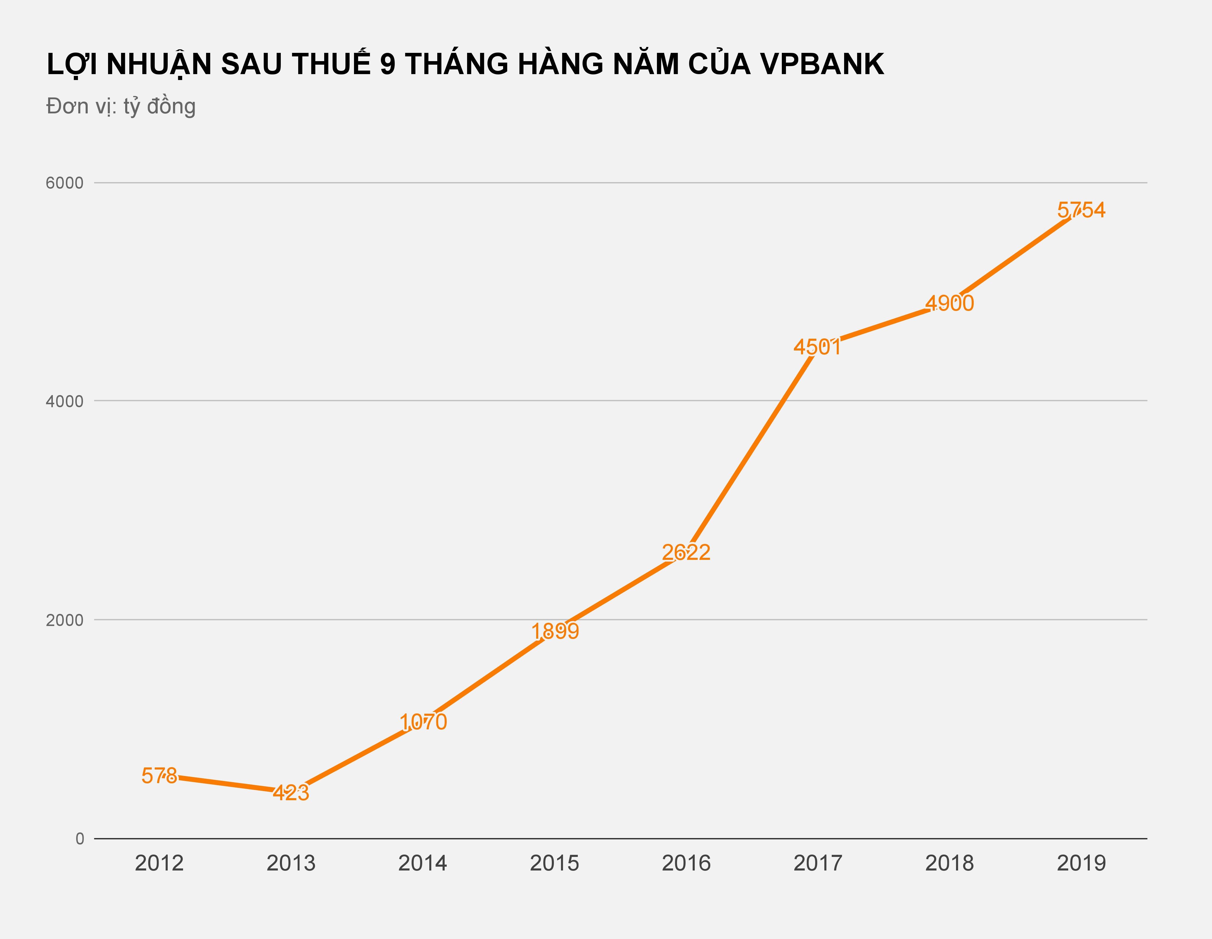 thu nhap nhan vien vpbank tang gan 5 trieu dong anh 1