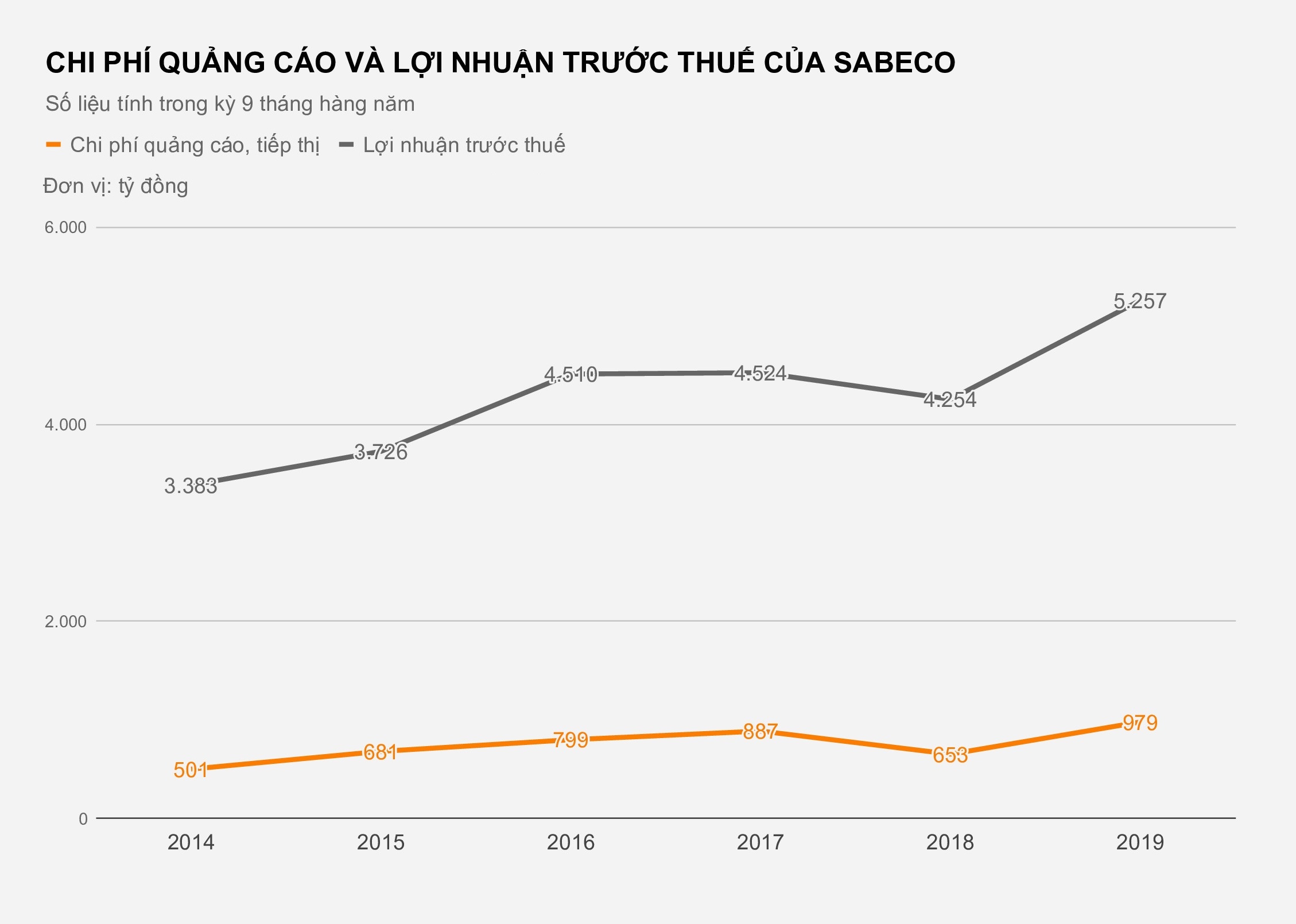 loi nhuan sabeco 9 thang nam 2019 anh 2