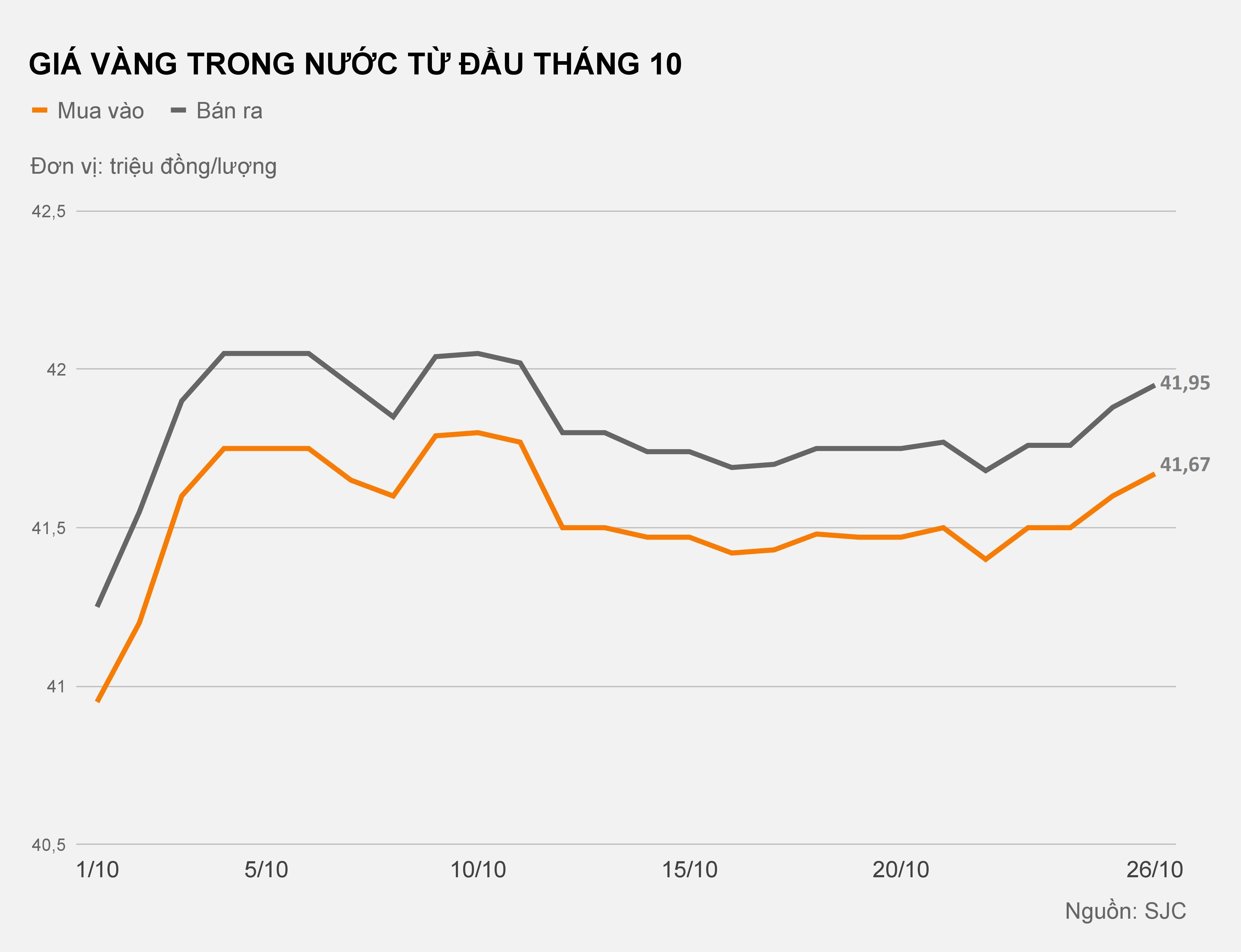 gia vang hom nay 25/10 anh 1