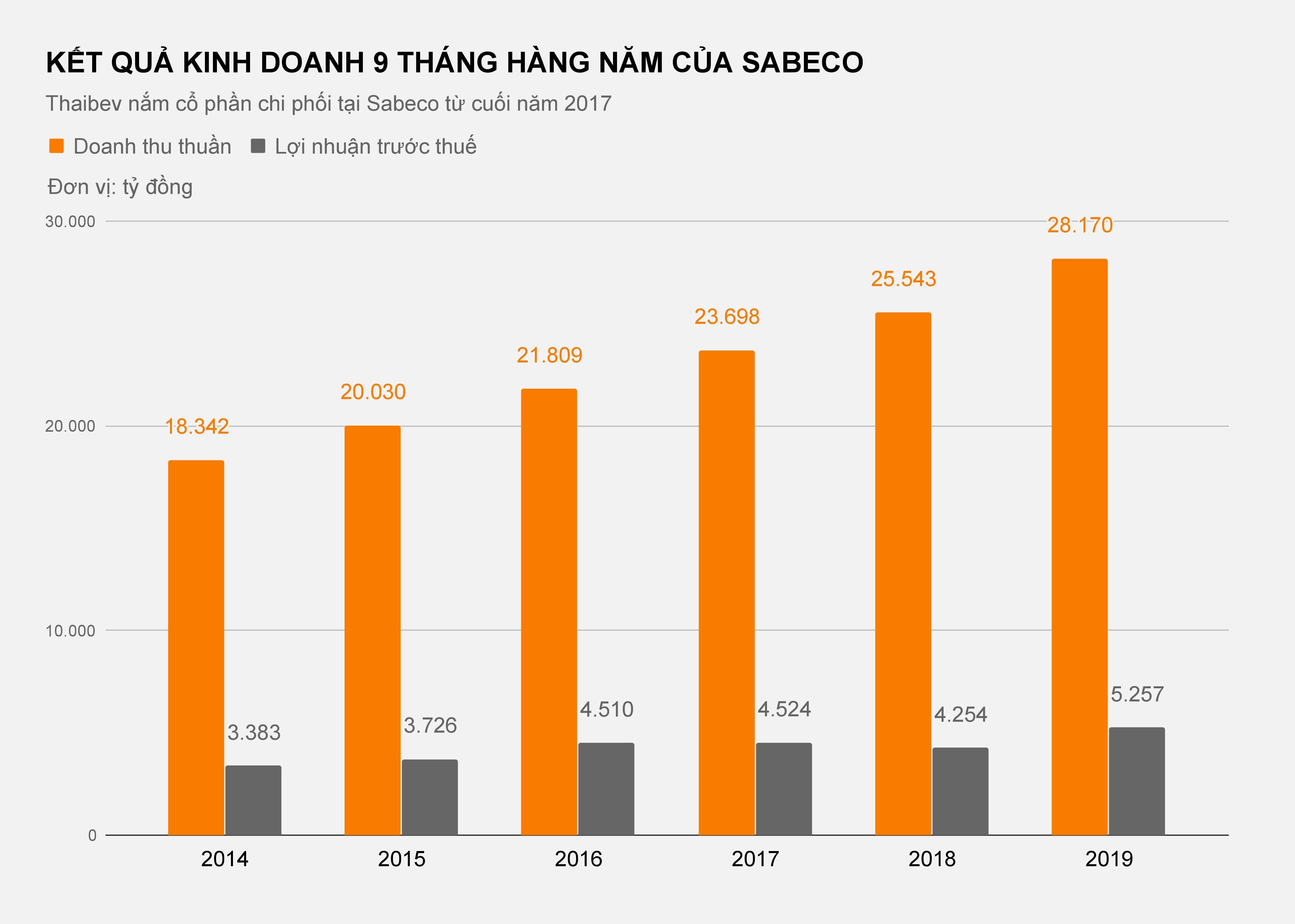 loi nhuan sabeco 9 thang nam 2019 anh 1