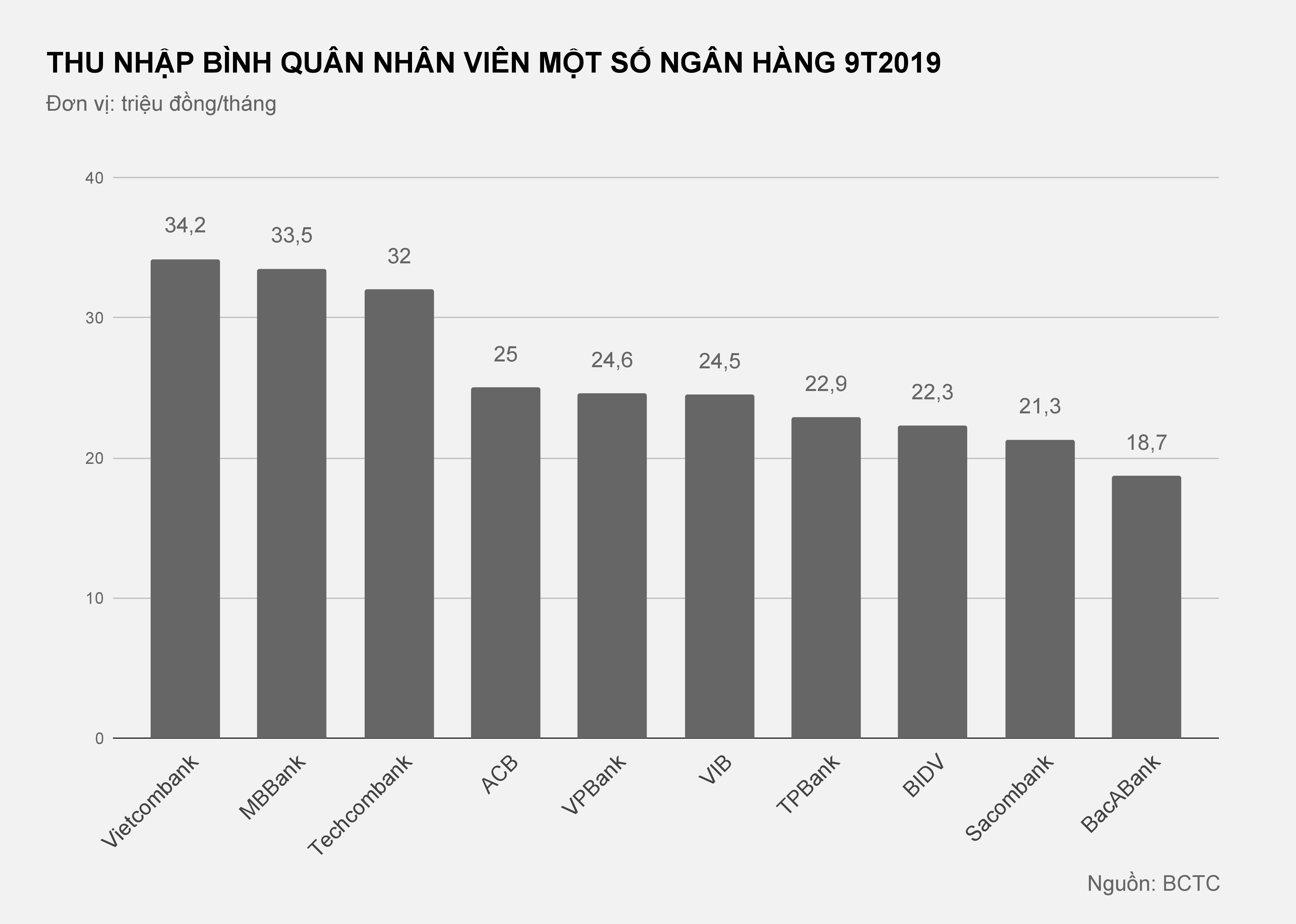 thu nhap nhan vien ngan hang anh 2
