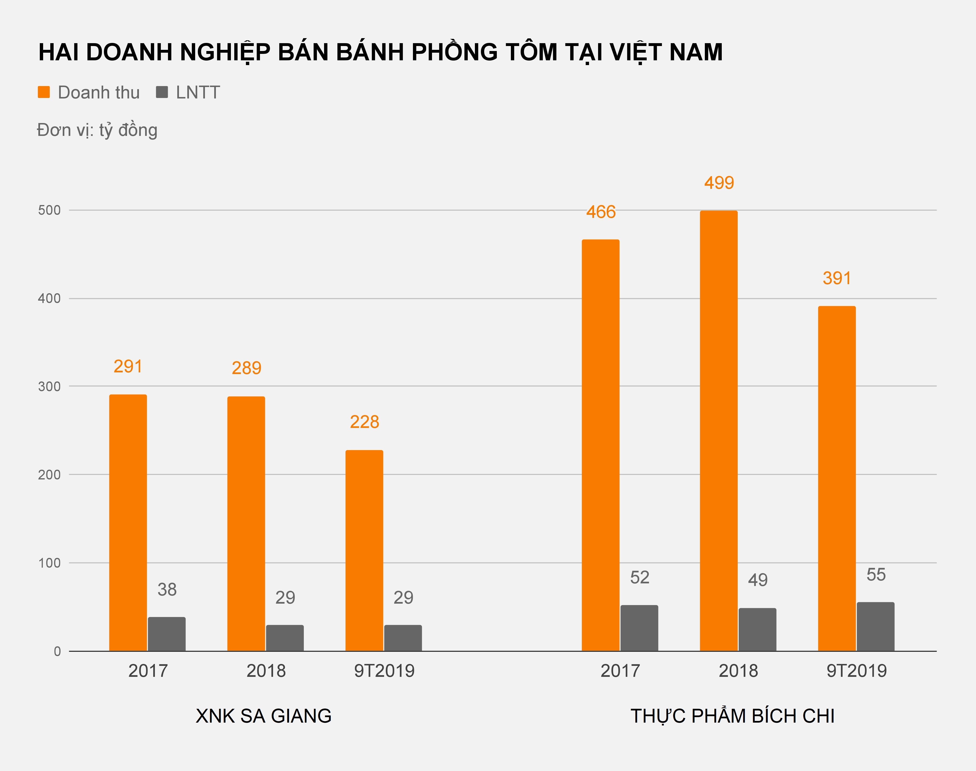 doanh nghiệp thu hàng tỷ đồng mỗi ngày phồng tôm ảnh 1 doanh nghiep thu hang ty dong moi ngay phong tom anh 1