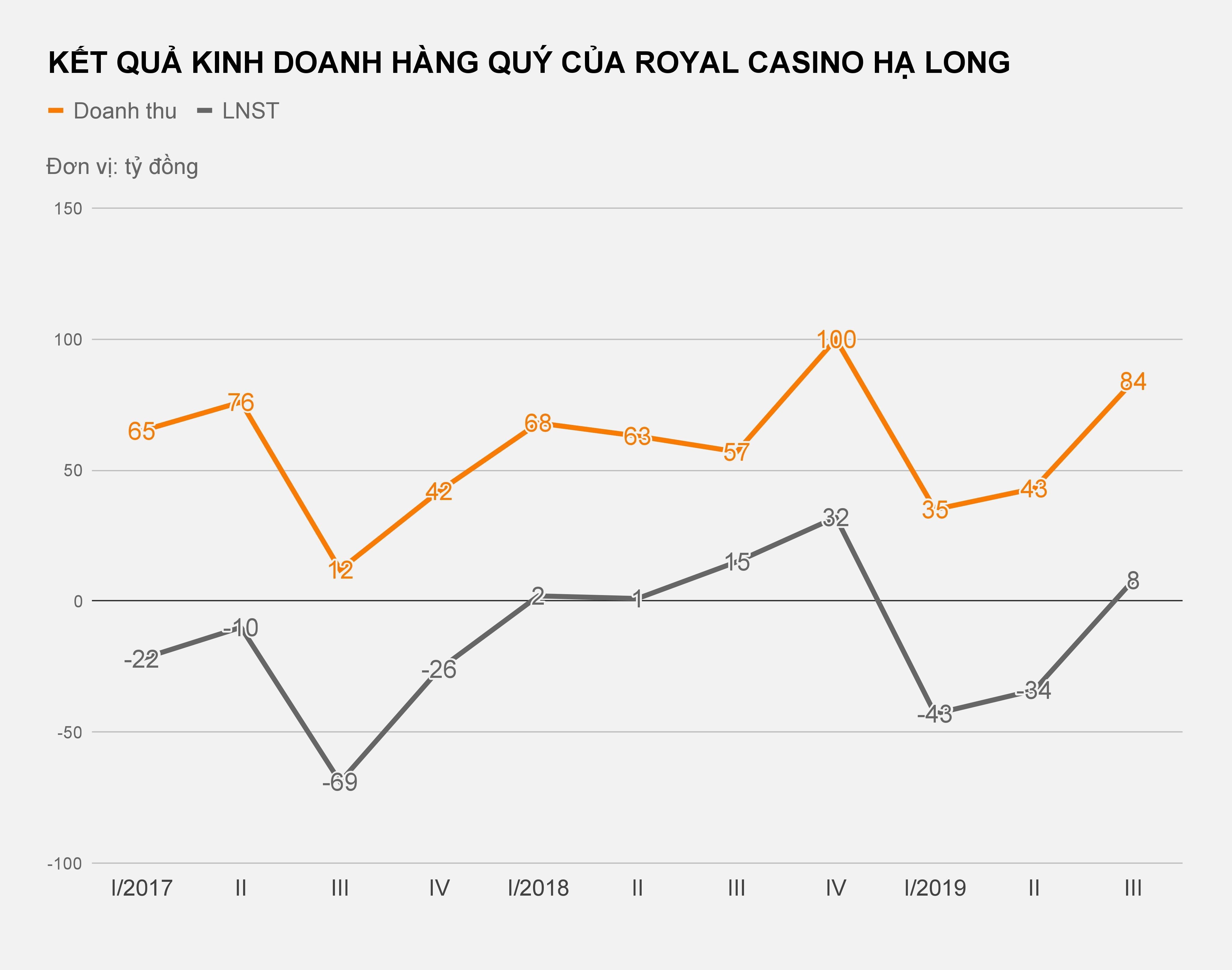 casino lớn nhất quảng ninh lỗ hơn 70 tỷ đồng ảnh 2 casino lon nhat quang ninh lo hon 70 ty dong anh 2