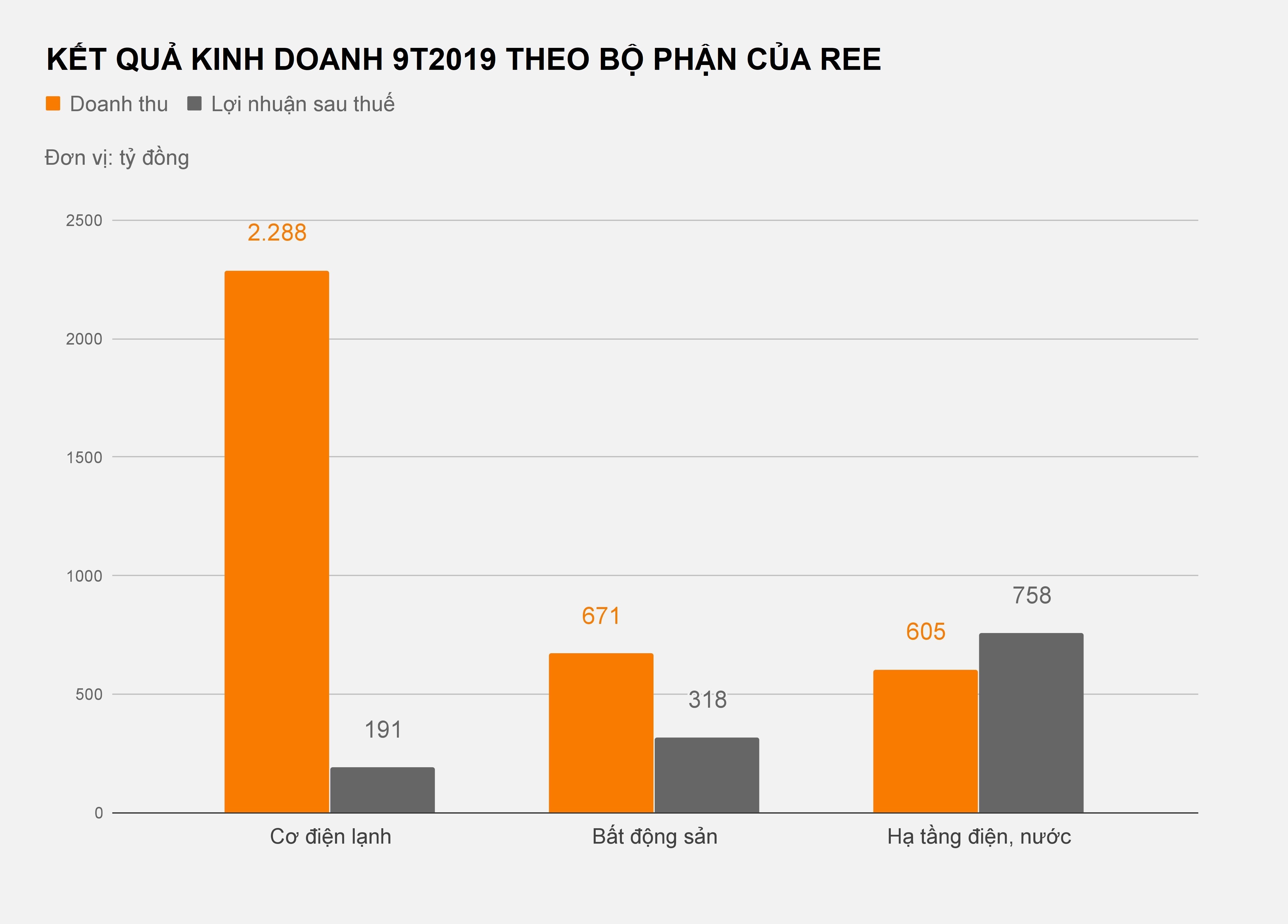 REE lãi hàng trăm tỷ từ điện nước ảnh 2 REE lai hang tram ty tu dien nuoc anh 2