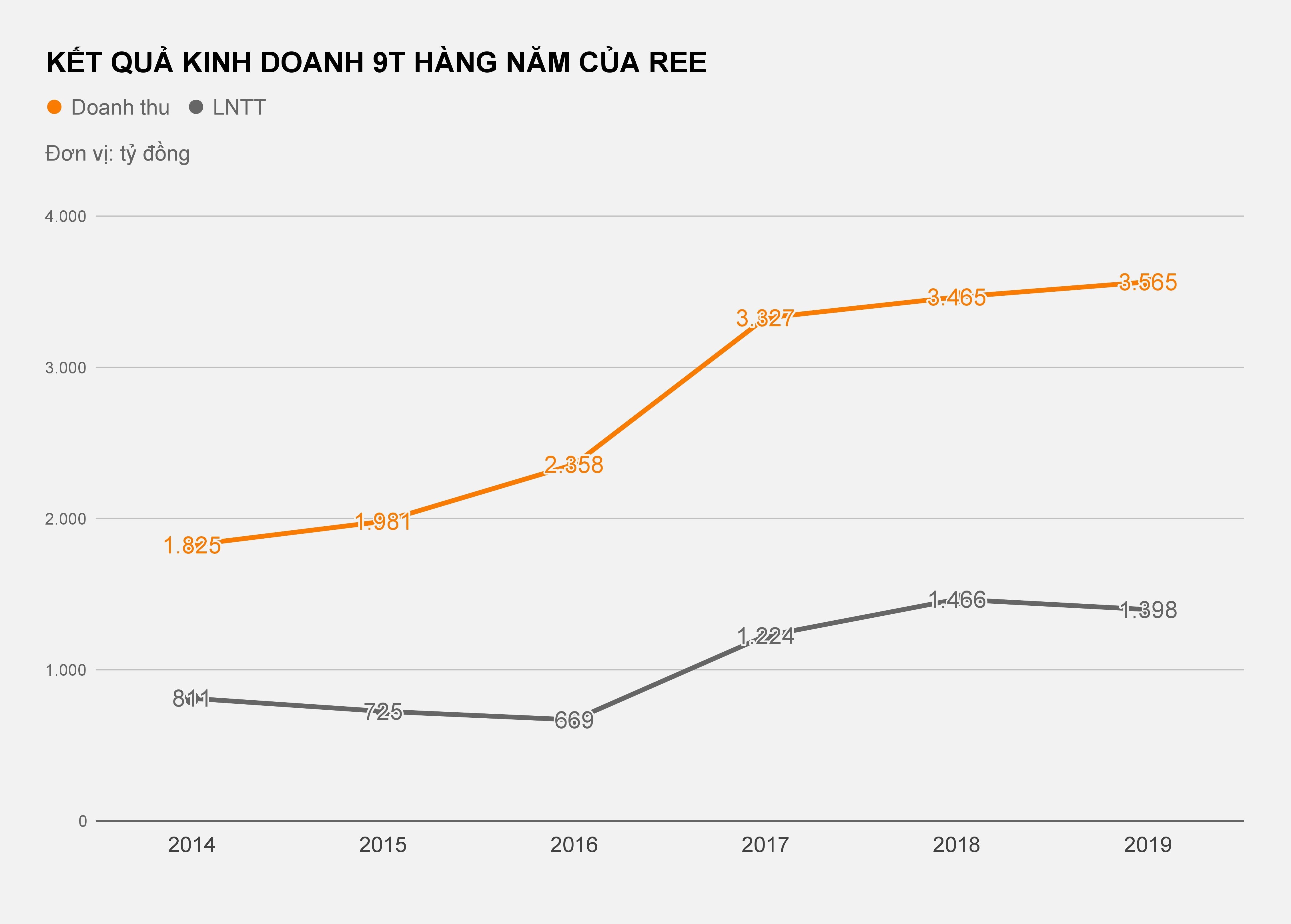 REE lãi hàng trăm tỷ từ điện nước ảnh 1 REE lai hang tram ty tu dien nuoc anh 1