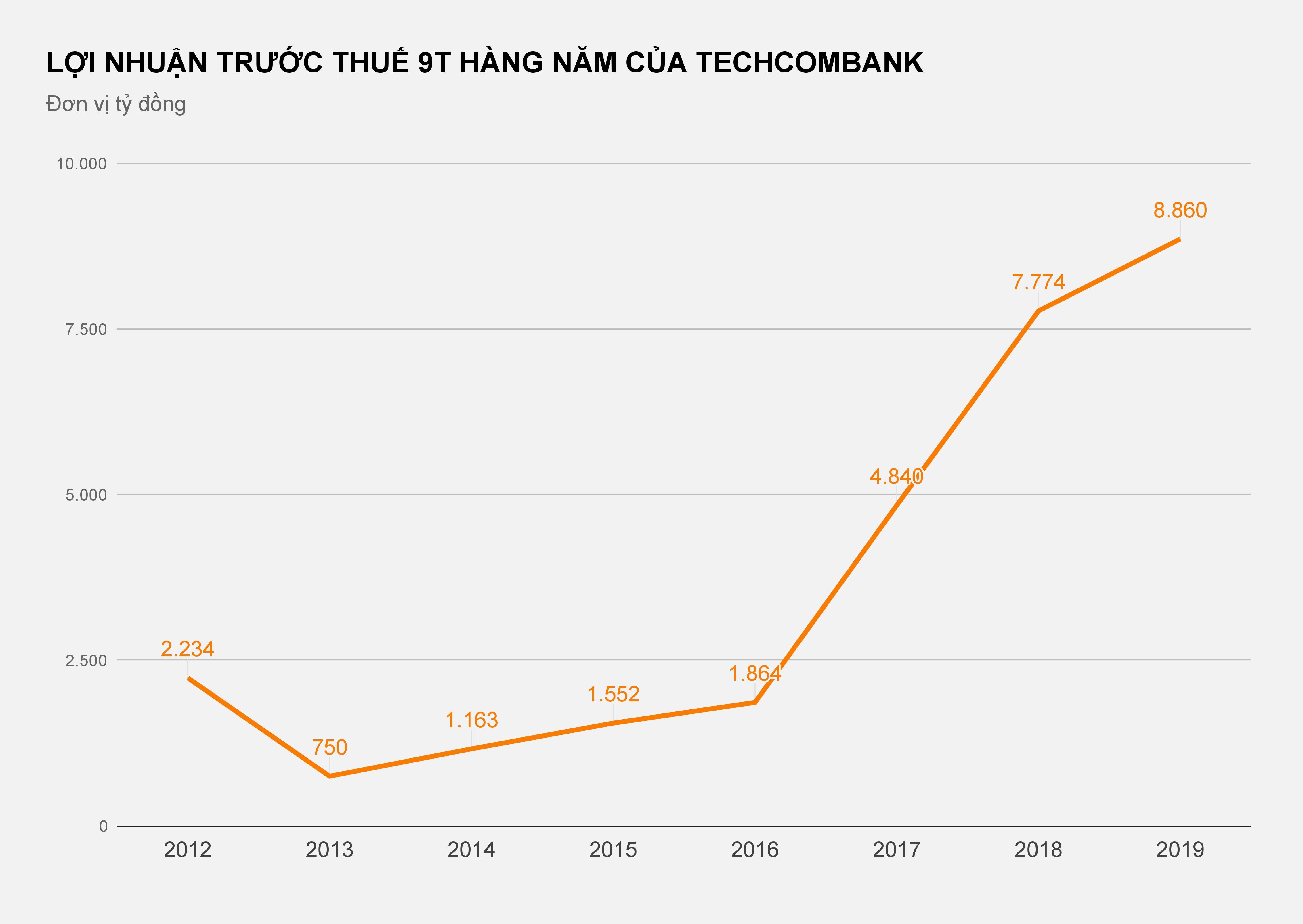 Hang nghin ty loi nhuan cua Techcombank den tu dau anh 1