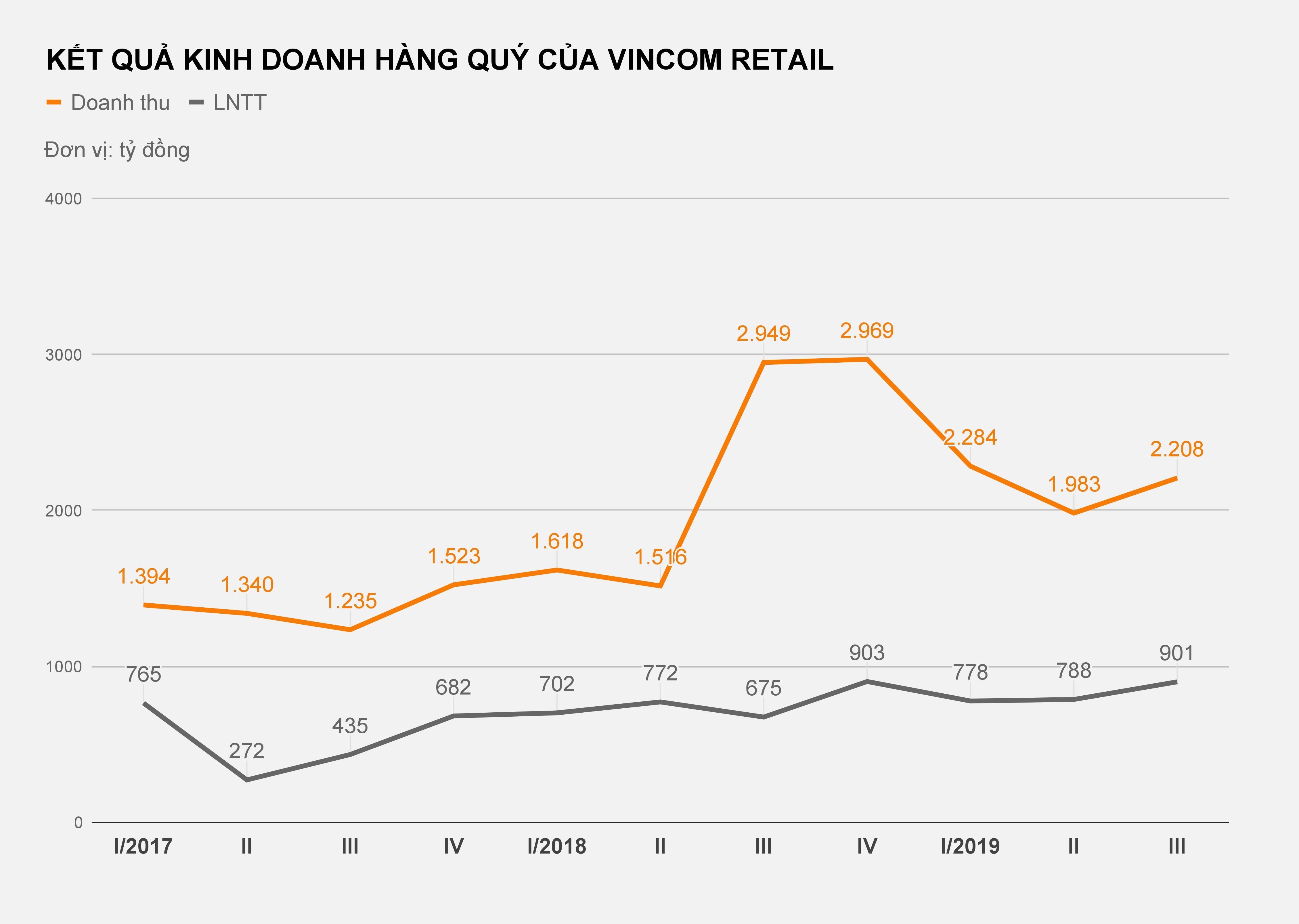 Vincom Retail thu gan 20 ty moi ngay tu TTTM anh 1