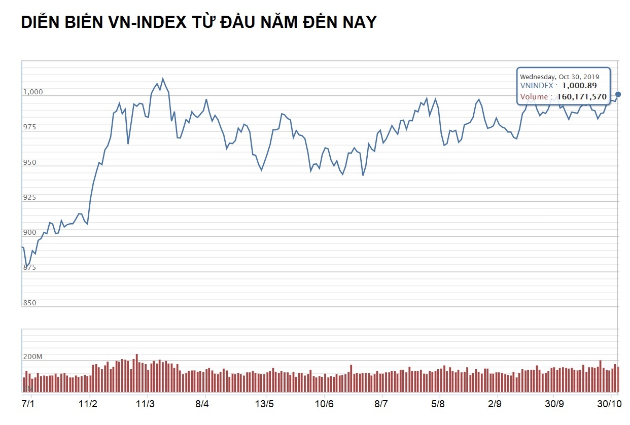 VN-Index vượt 1.000 điểm ảnh 1 VN-Index vuot 1.000 diem anh 1