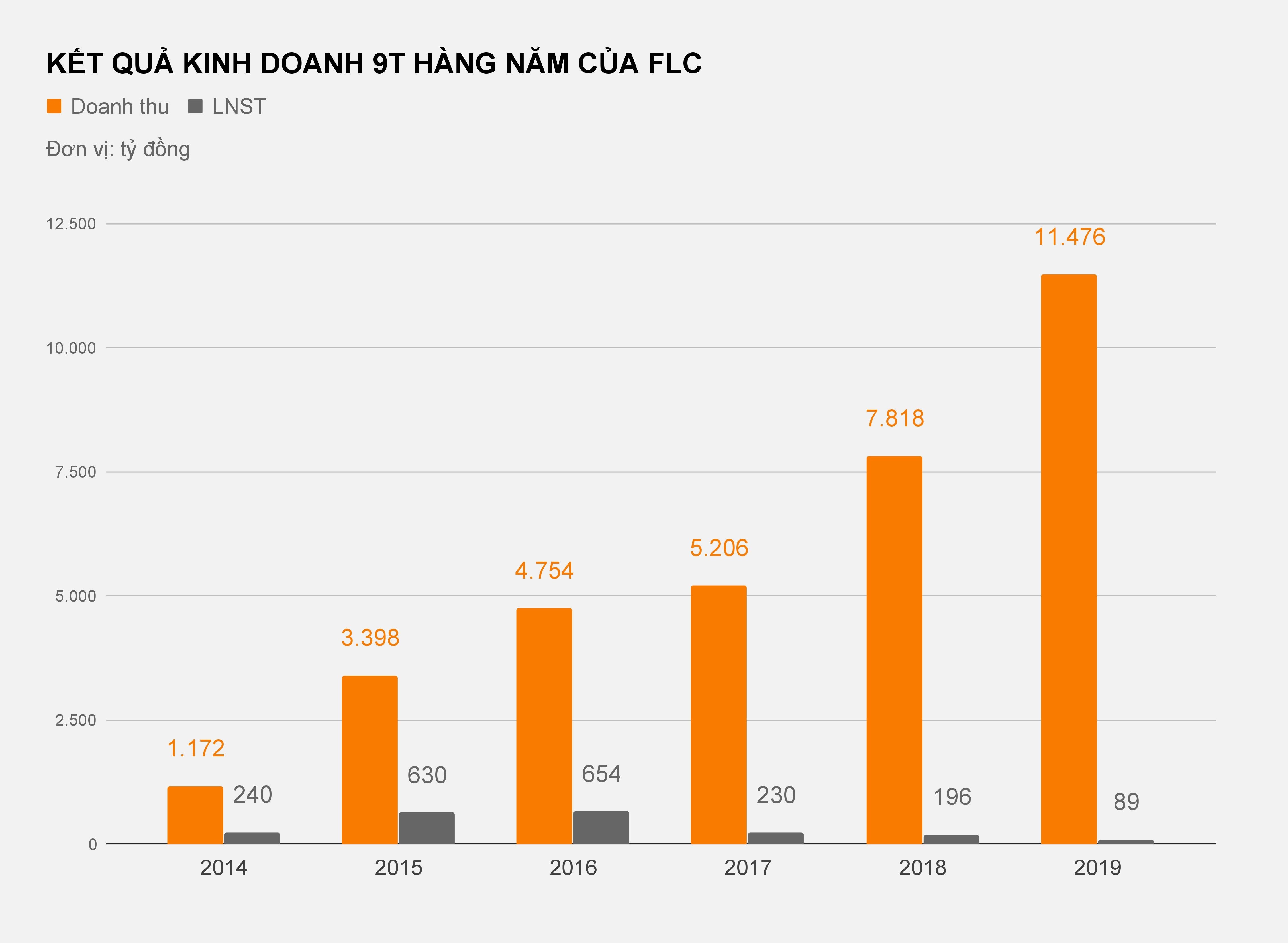 Loi nhuan FLC sut giam khi van hanh Bamboo airways anh 2