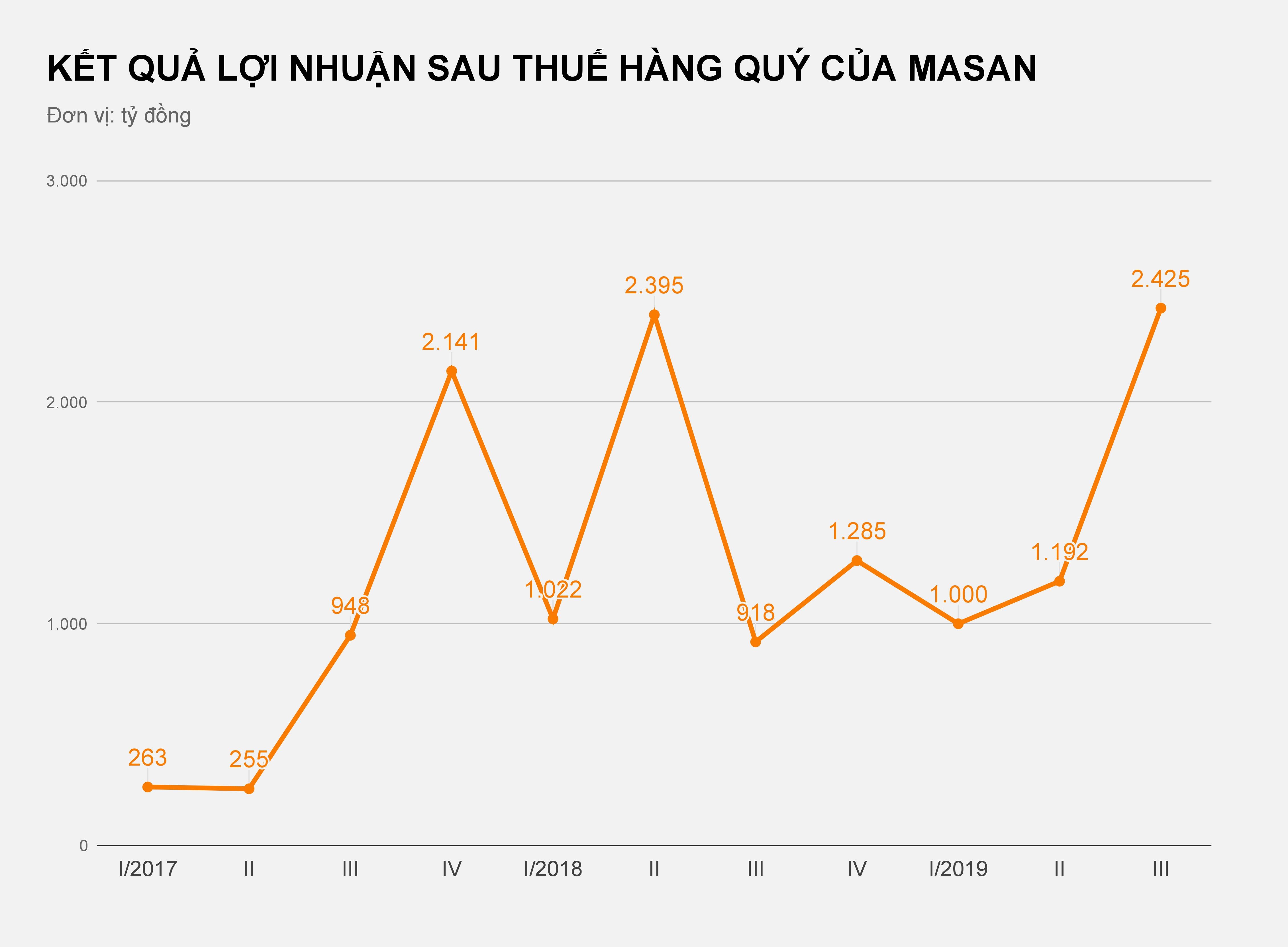 MaSan lãi kỷ lục nhờ thắng kiện 130 triệu USD ảnh 1 MaSan lai ky luc nho thang kien 130 trieu USD anh 1
