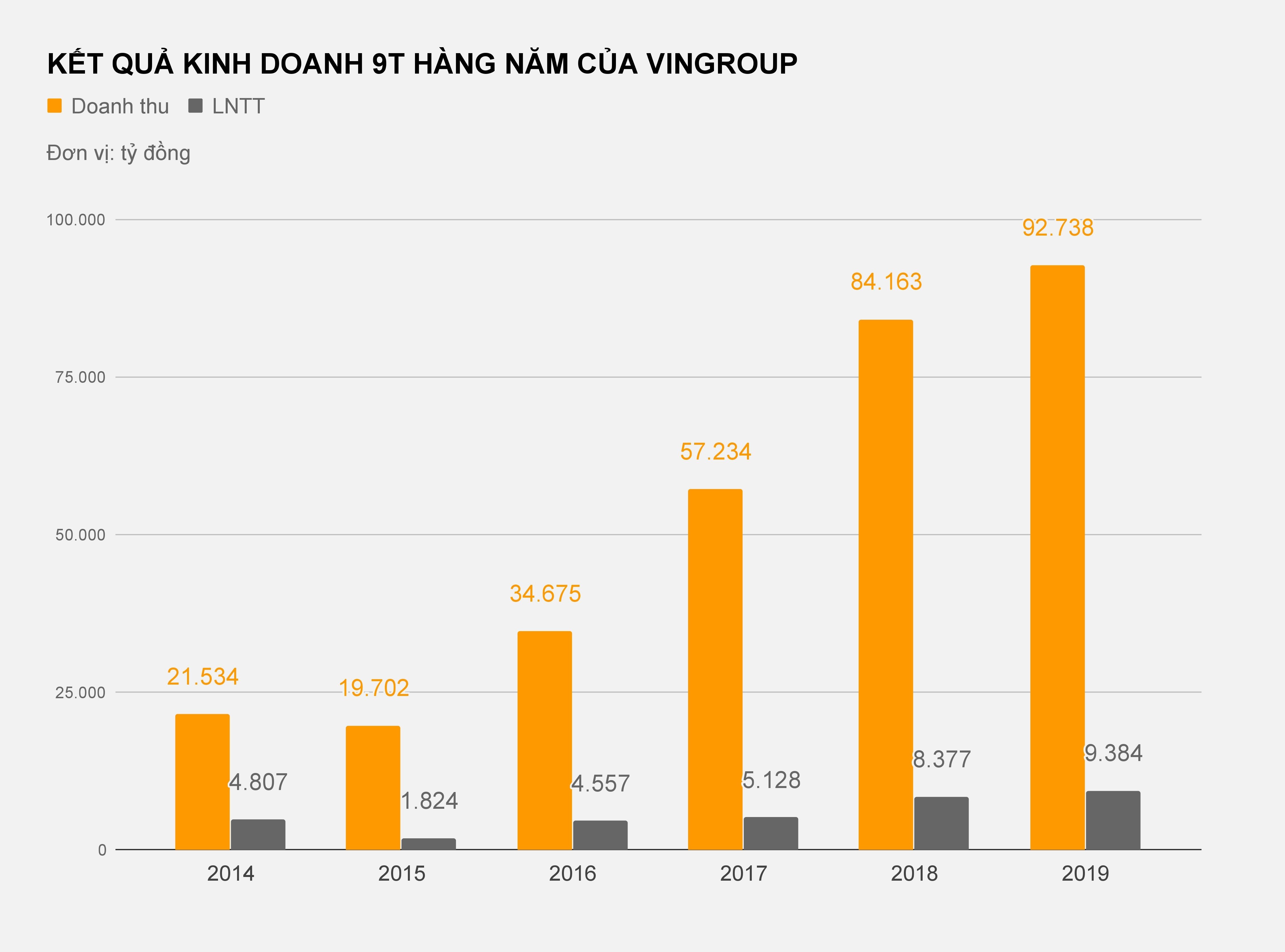 vingroup lỗ gần 4.700 tỷ ở mảng sản xuất ảnh 1 vingroup lo gan 4.700 ty o mang san xuat anh 1