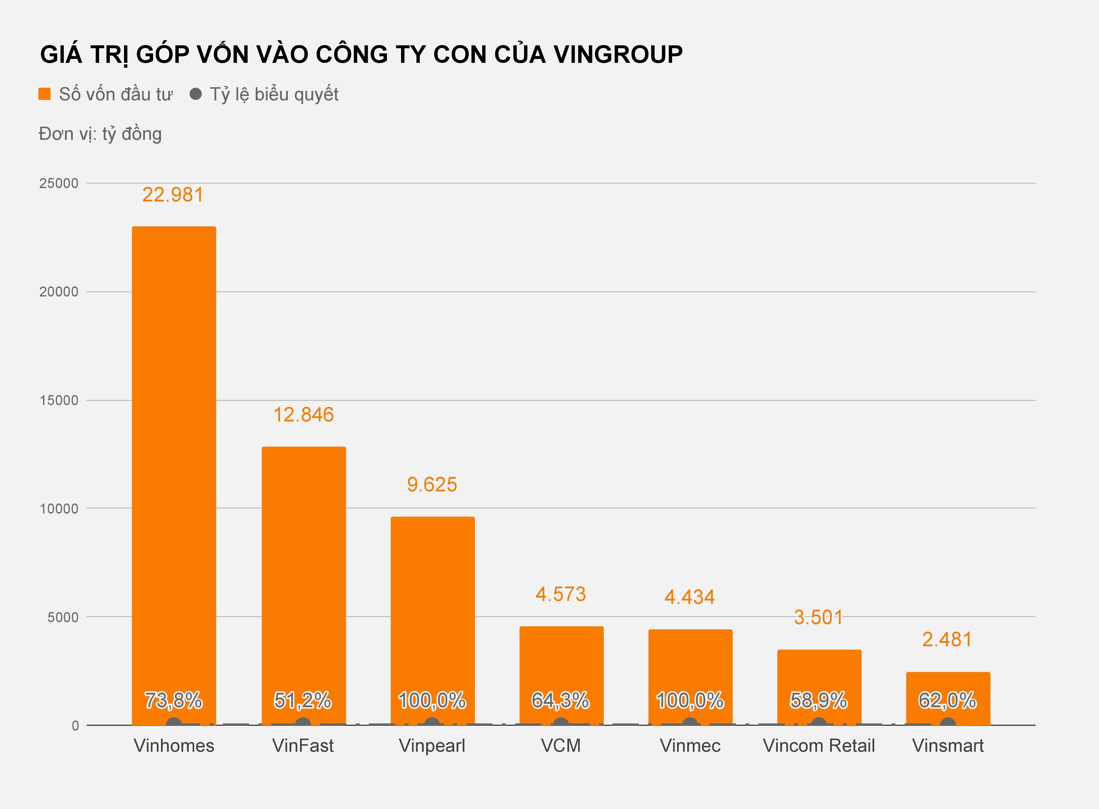 Vingroup đã rót hàng tỷ USD vào vinfast ảnh 2 Vingroup da rot hang ty USD vao vinfast anh 2