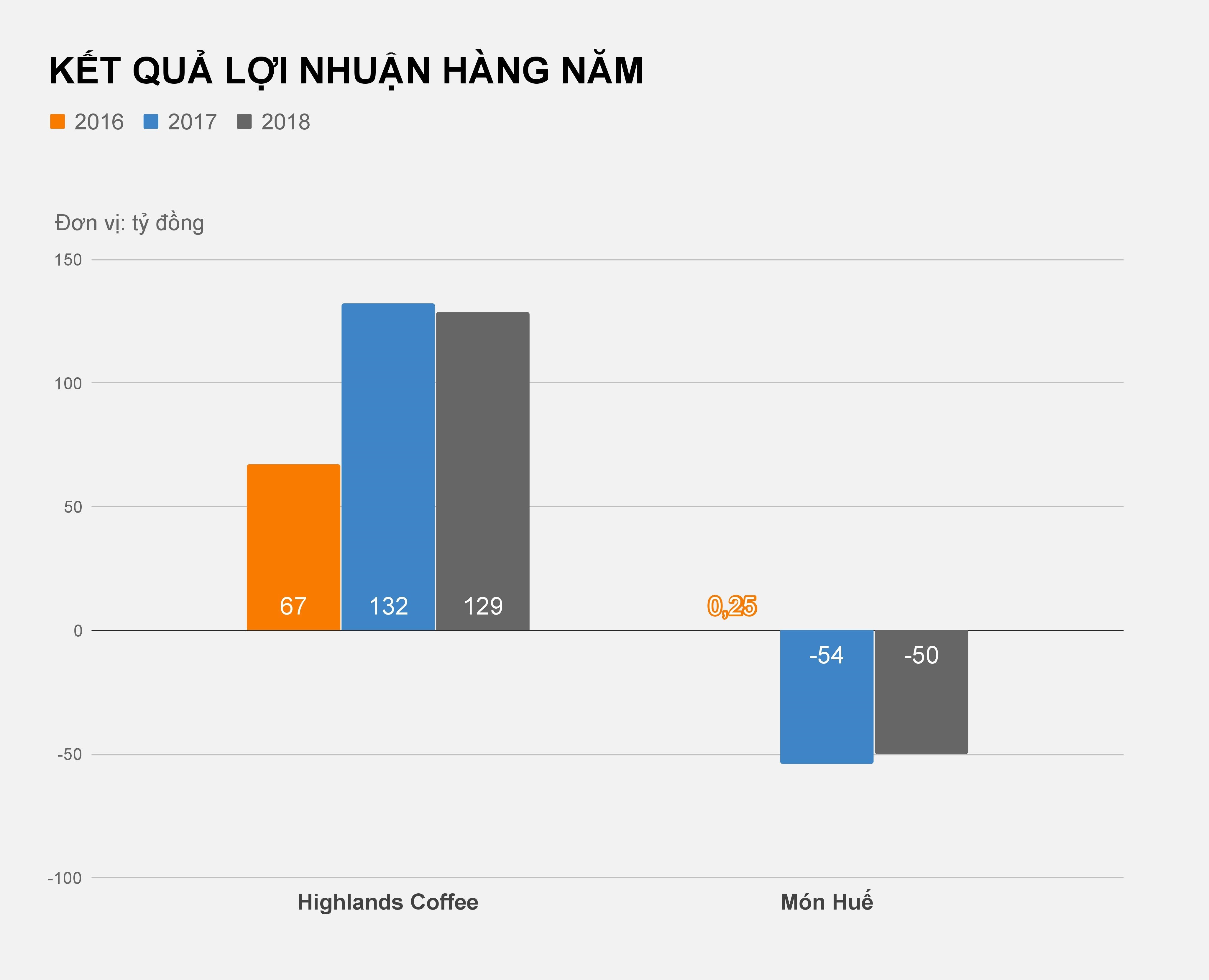 món huế và highlands coffee từng ipo thất bại ảnh 3 mon hue va highlands coffee tung ipo that bai anh 3
