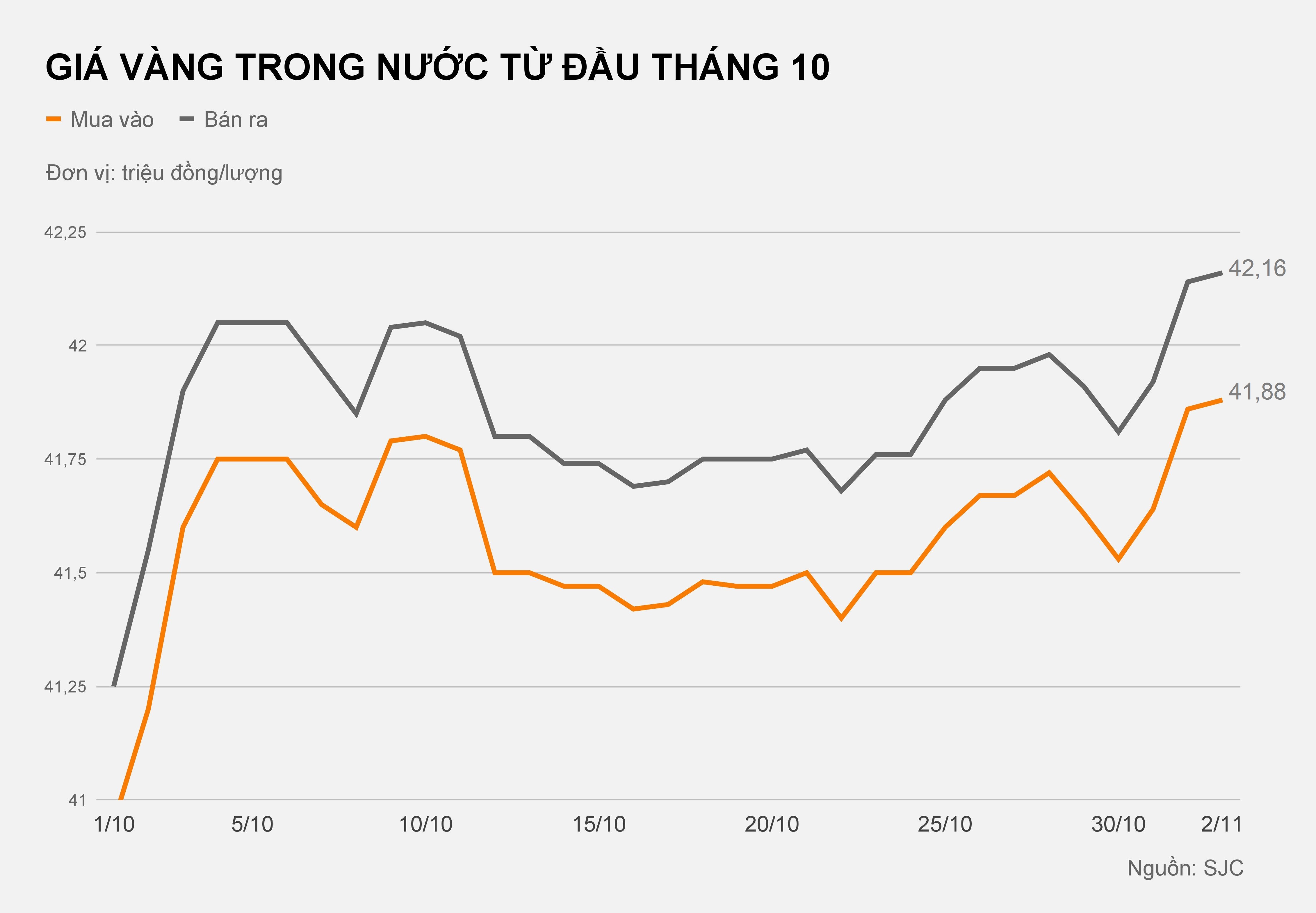 Gia vang tang 1 trieu dong tu dau thang 10 anh 1