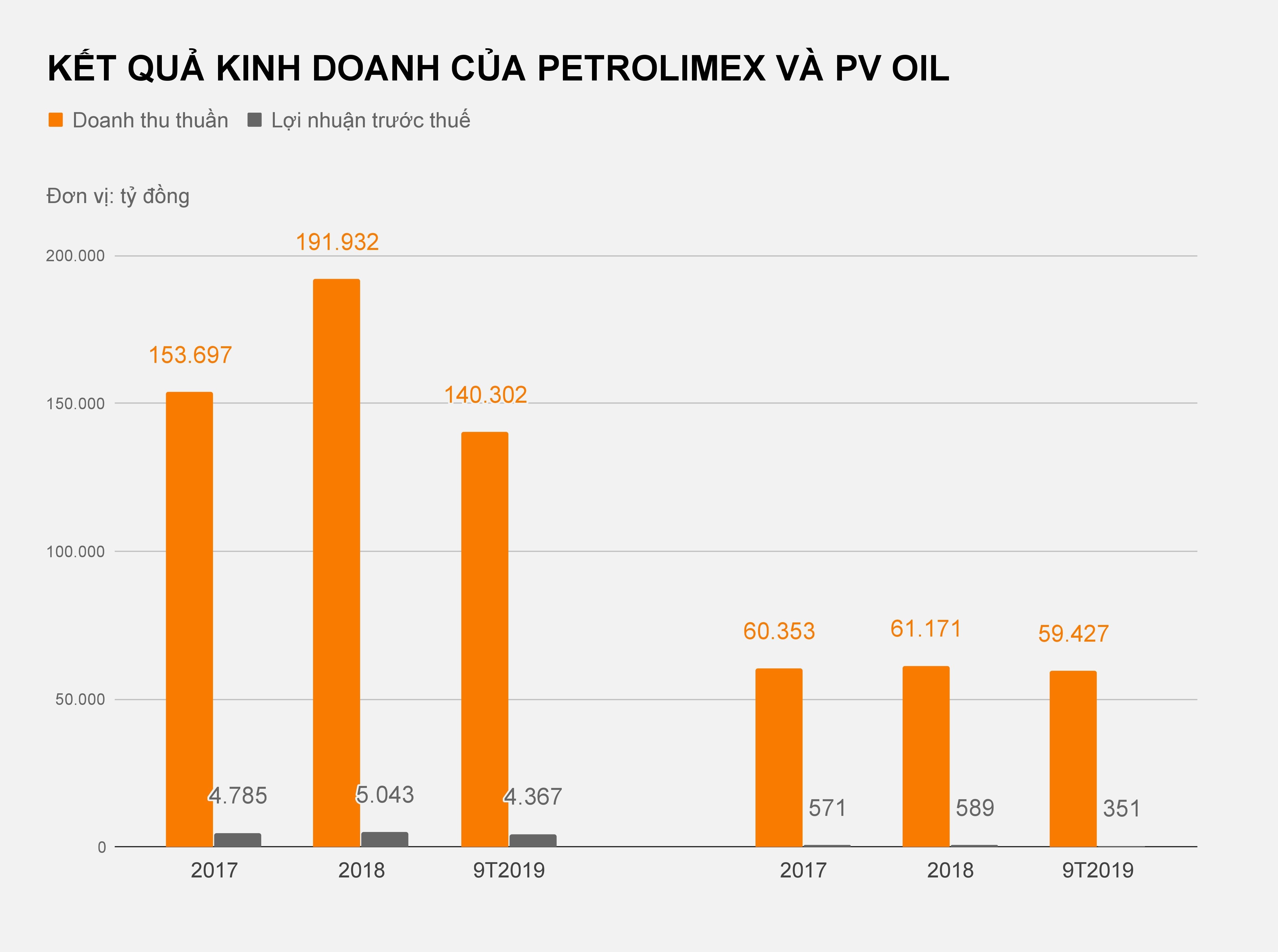 Tình hình kinh doanh của Petrolimex và PV Oil ảnh 2 Tinh hinh kinh doanh cua Petrolimex va PV Oil anh 2