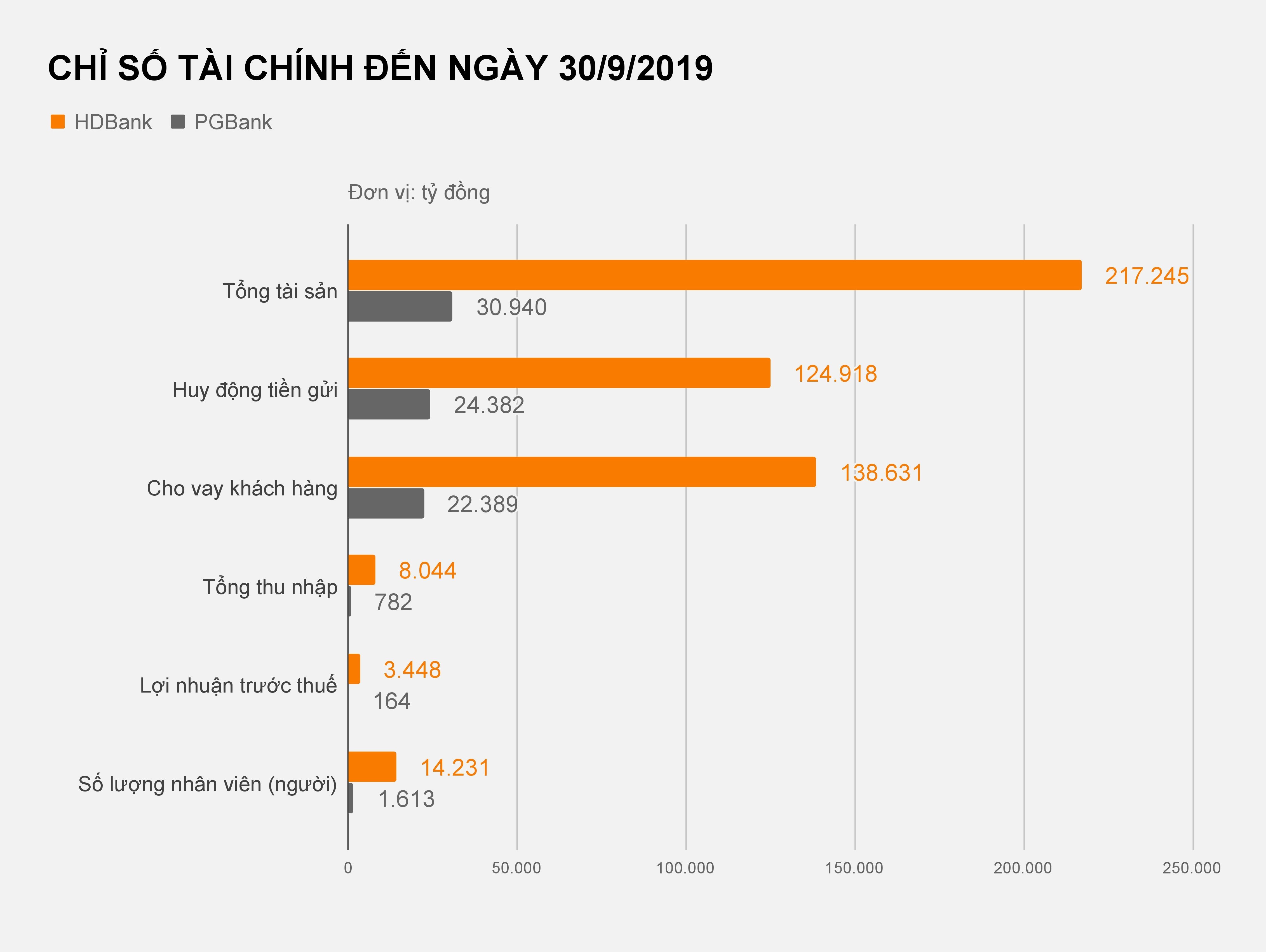 PGBank se sap nhap vao HDBank trong nam 2020? anh 2