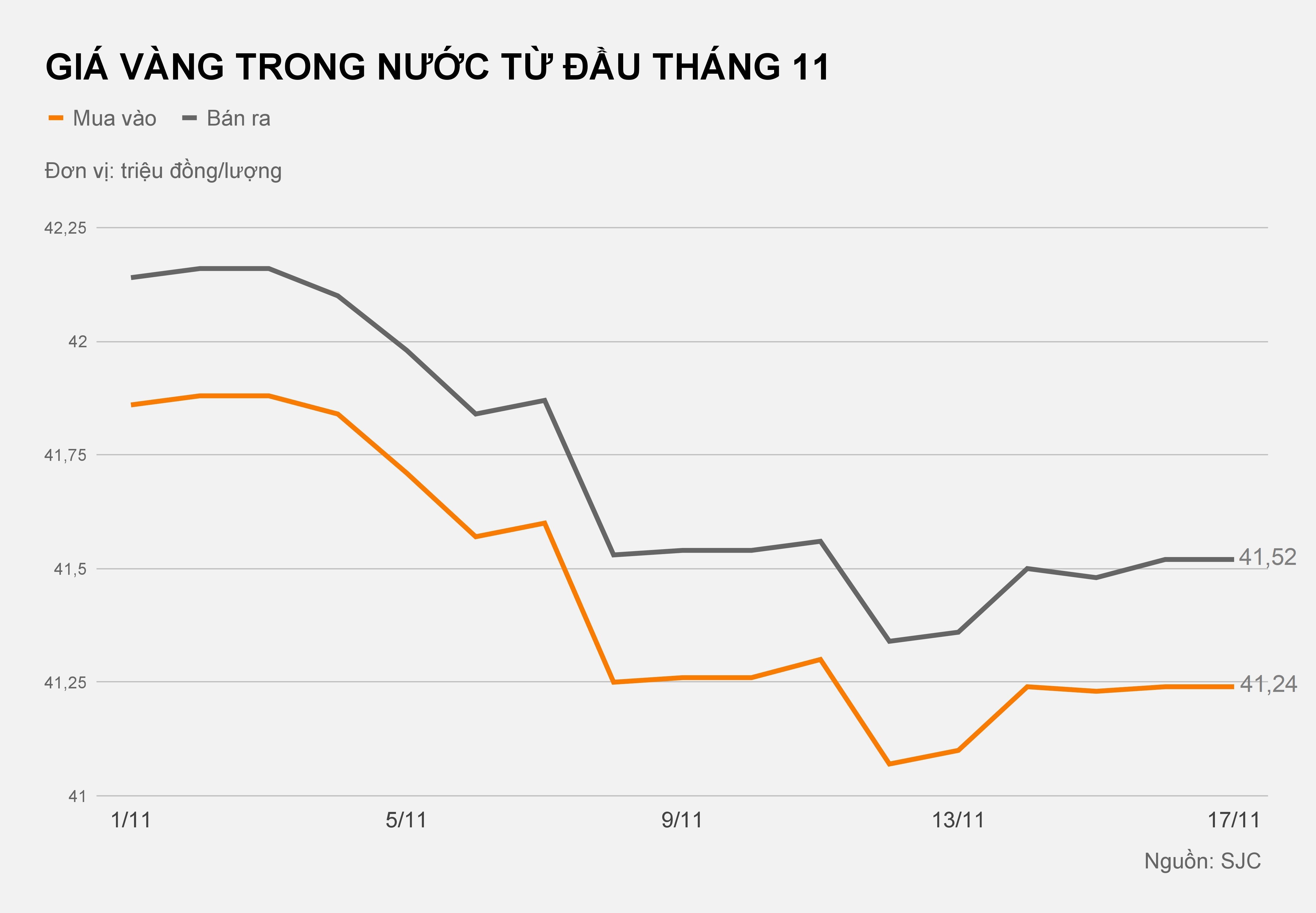 giá vàng hôm nay 17/11 ảnh 1 gia vang hom nay 17/11 anh 1