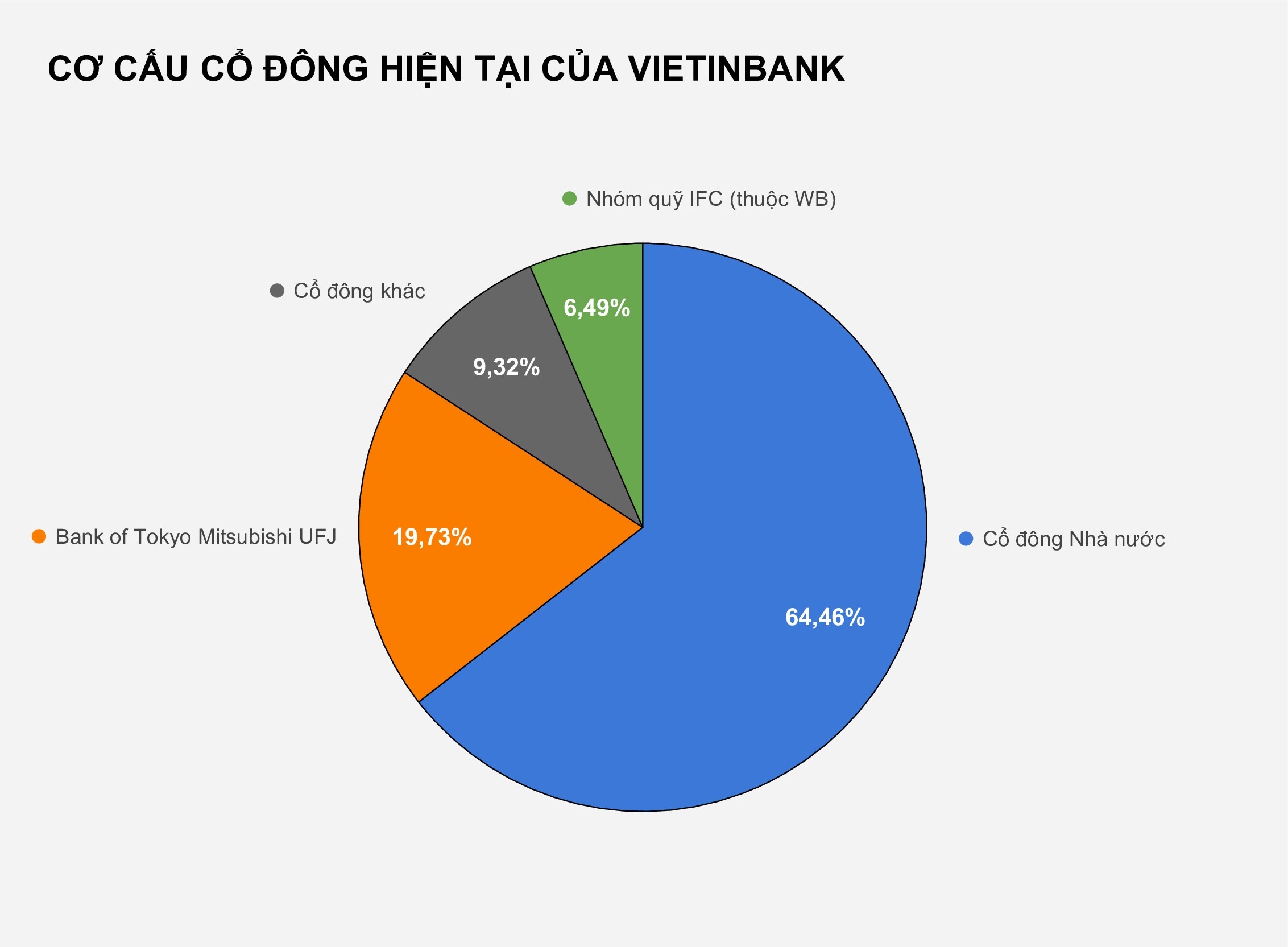 IFC thu hơn 1.200 tỷ từ bán vốn khỏi Vietinbank ảnh 1 IFC thu hon 1.200 ty tu ban von khoi Vietinbank anh 1
