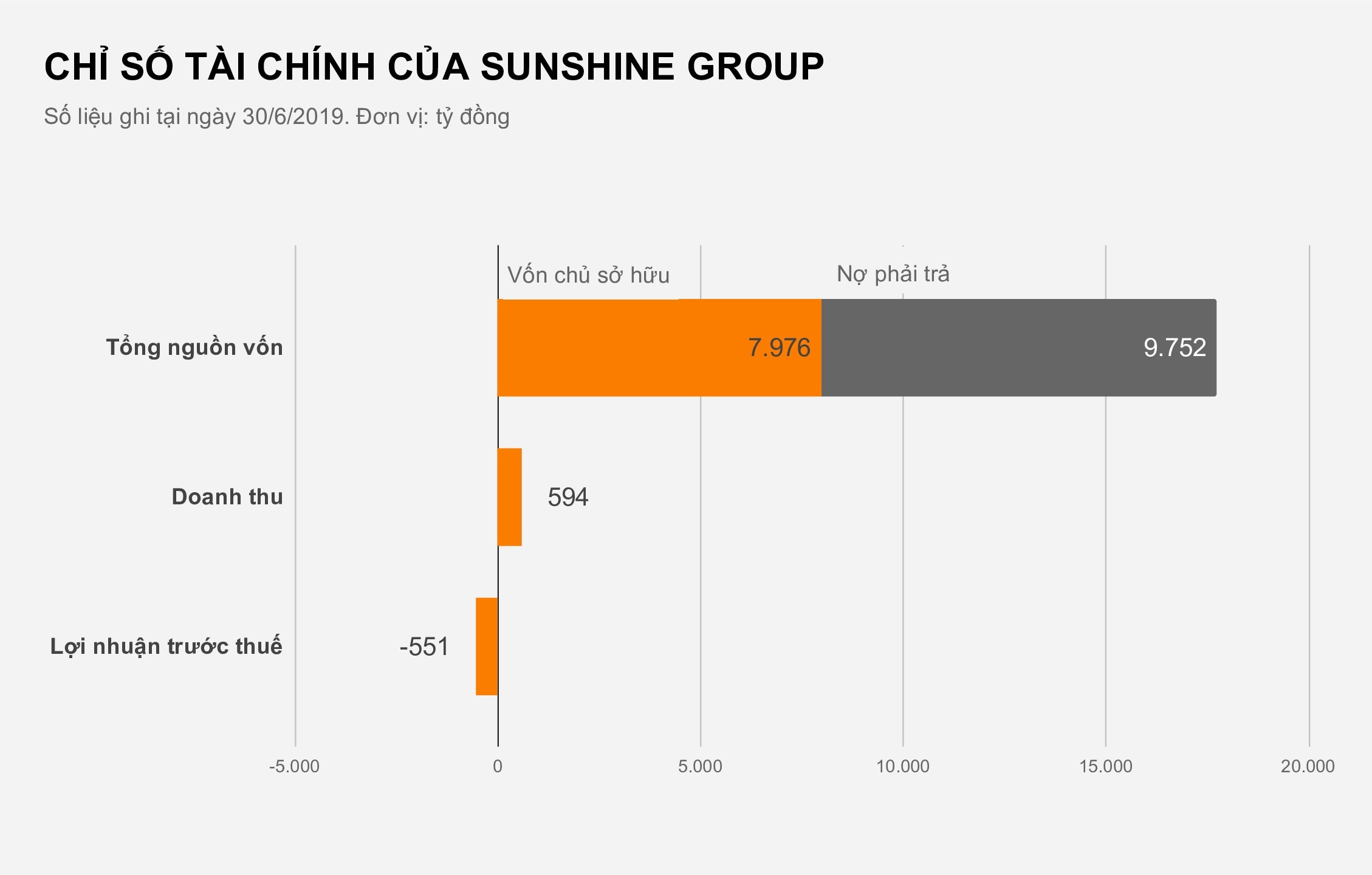 Sunshine Group trả gần 3 tỷ tiền lãi mỗi ngày ảnh 2 Sunshine Group tra gan 3 ty tien lai moi ngay anh 2